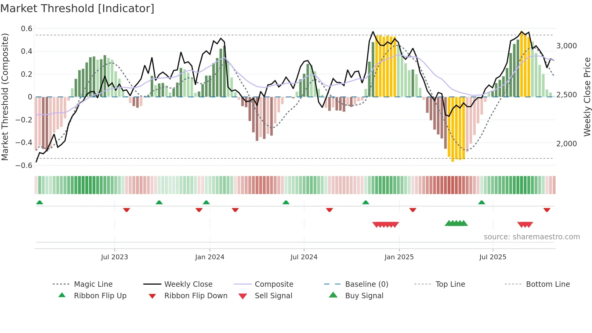 3107 weekly Market Threshold chart