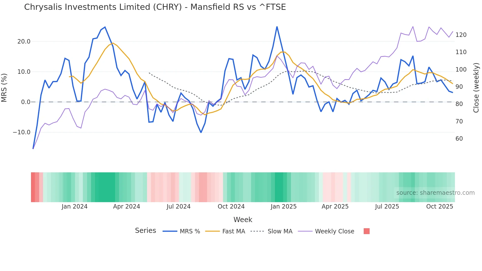 CHRY Mansfield Relative Strength chart