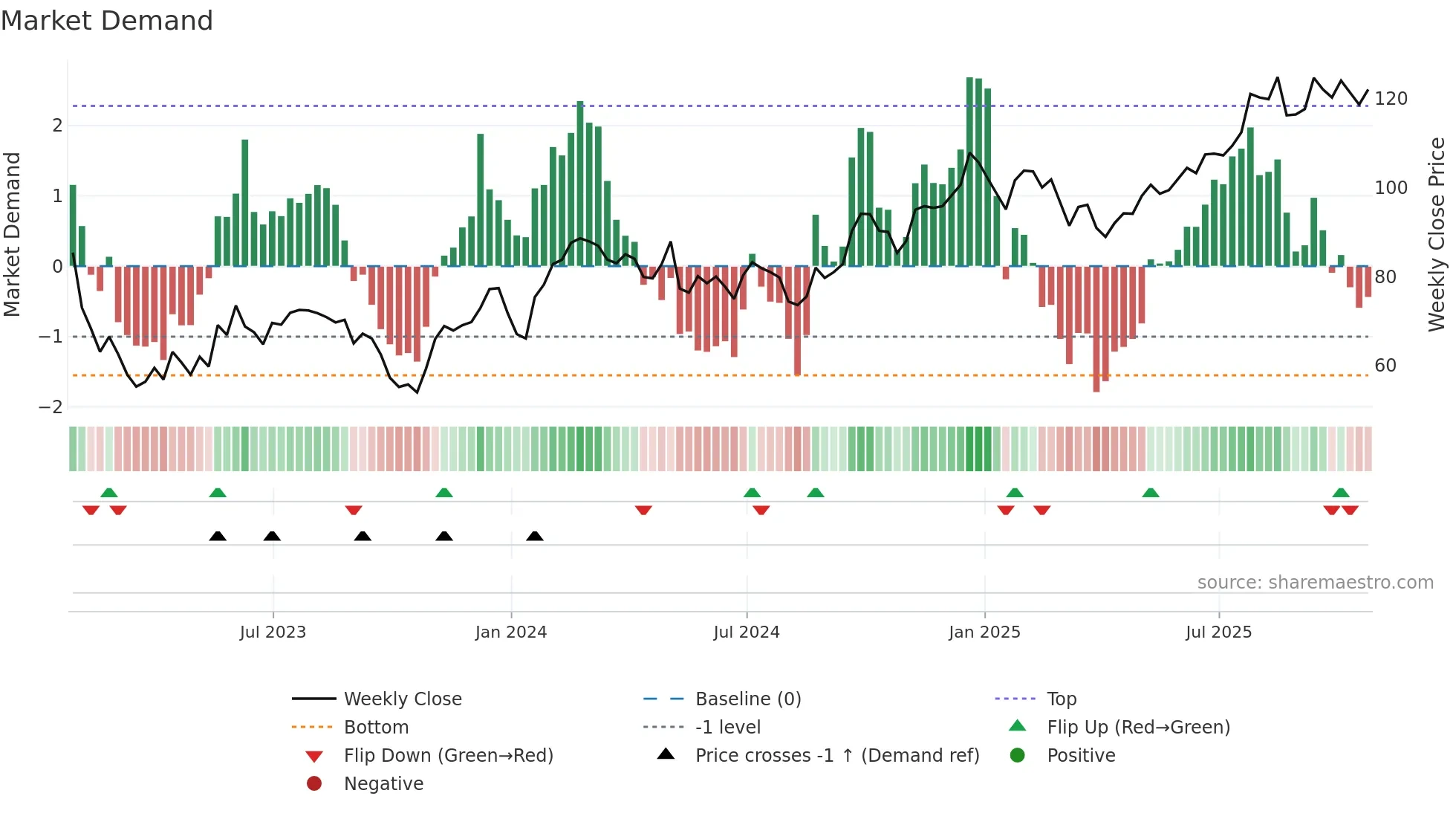 CHRY weekly Market Demand chart