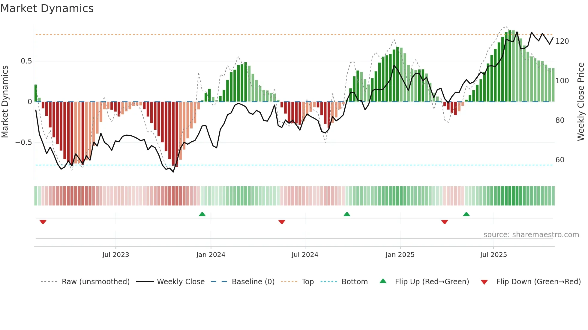 CHRY weekly Market Dynamics chart