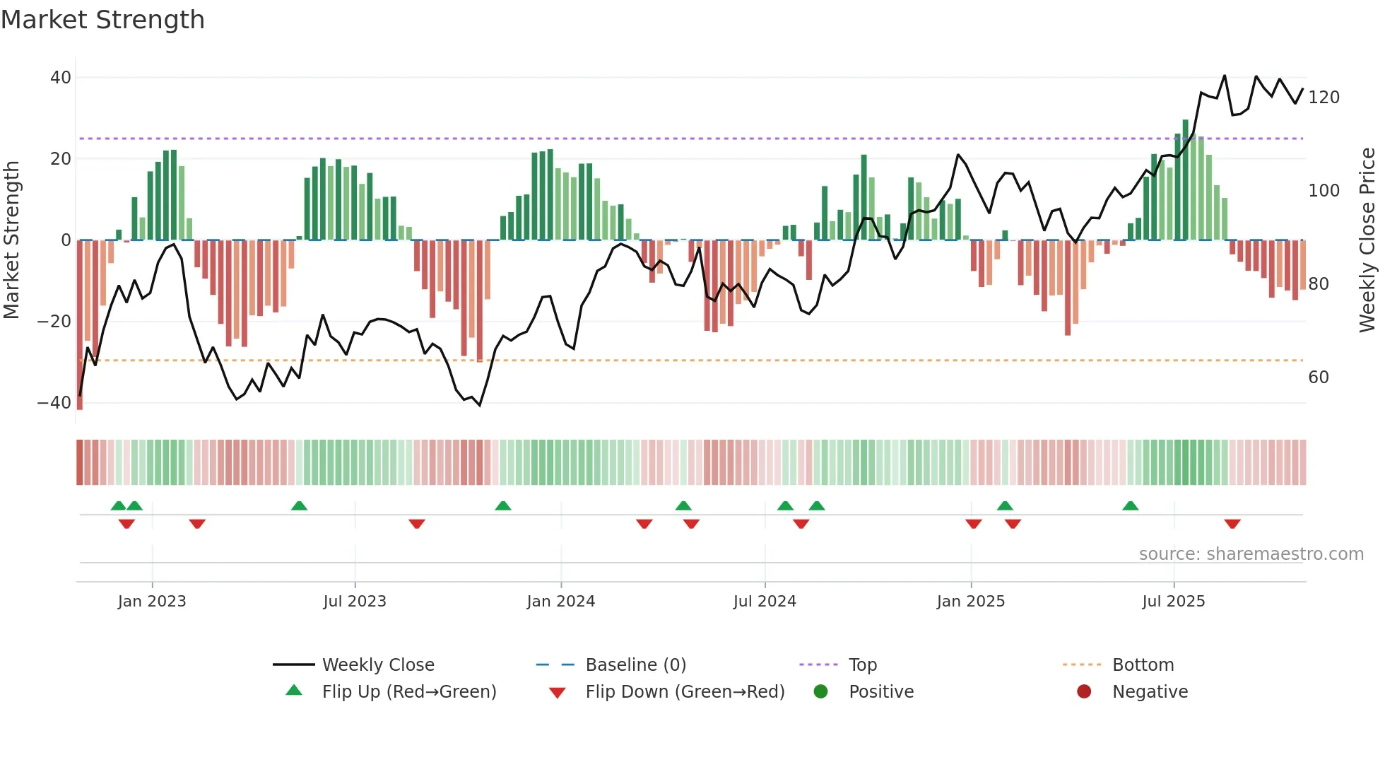 CHRY weekly Market Strength chart
