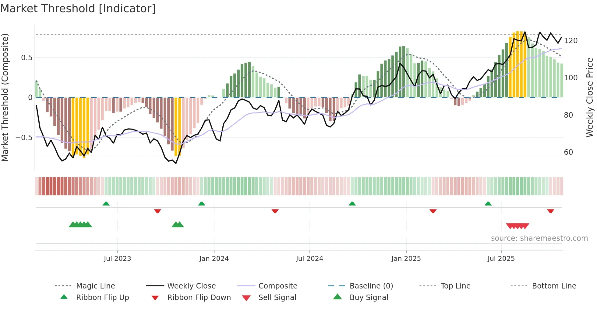 CHRY weekly Market Threshold chart