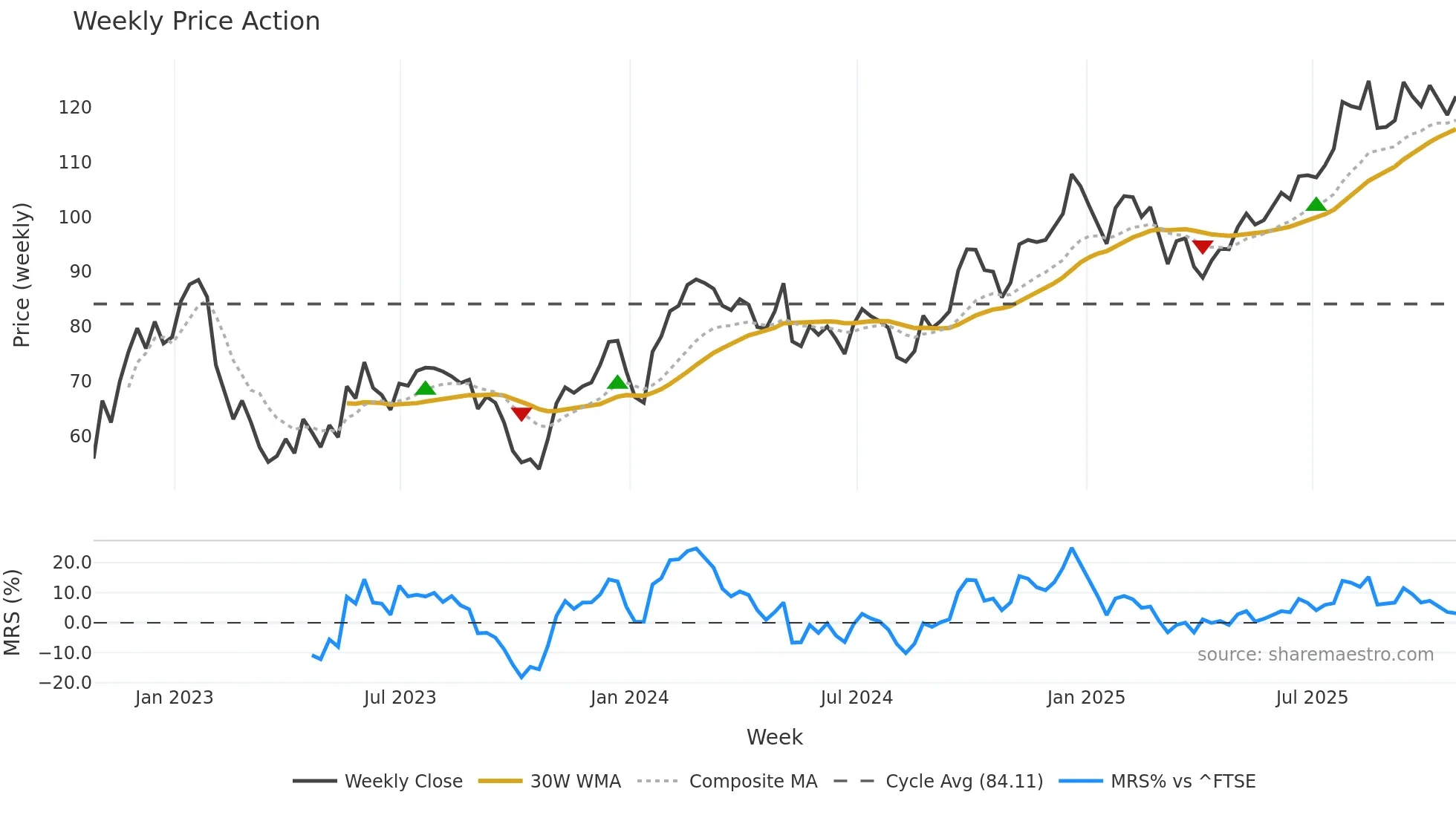 CHRY weekly Price Action chart, closing 2025-10-24