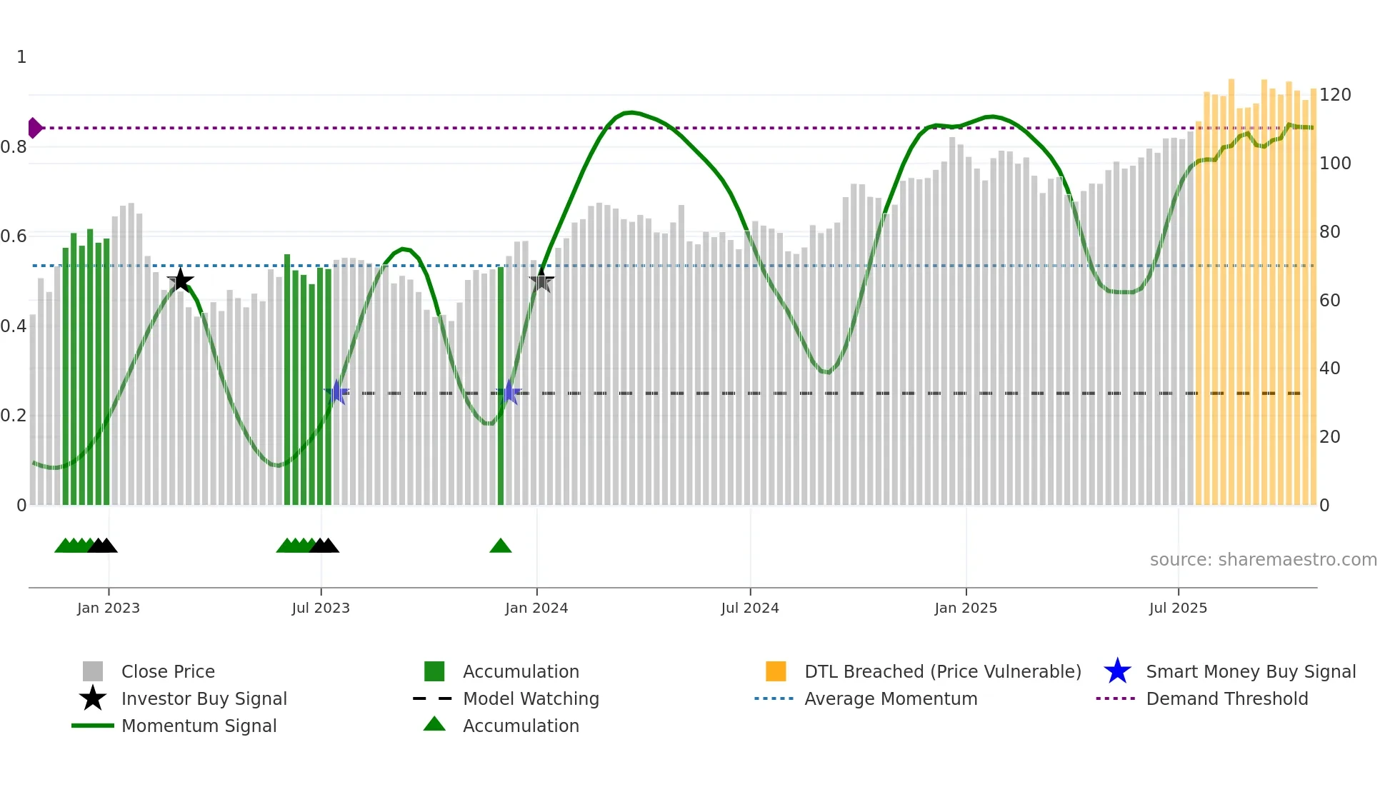 CHRY weekly Smart Money chart