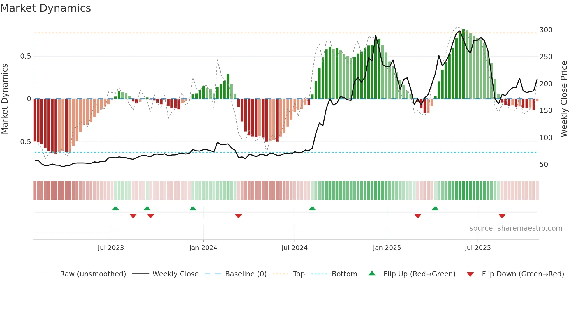 KITEX weekly Market Dynamics chart