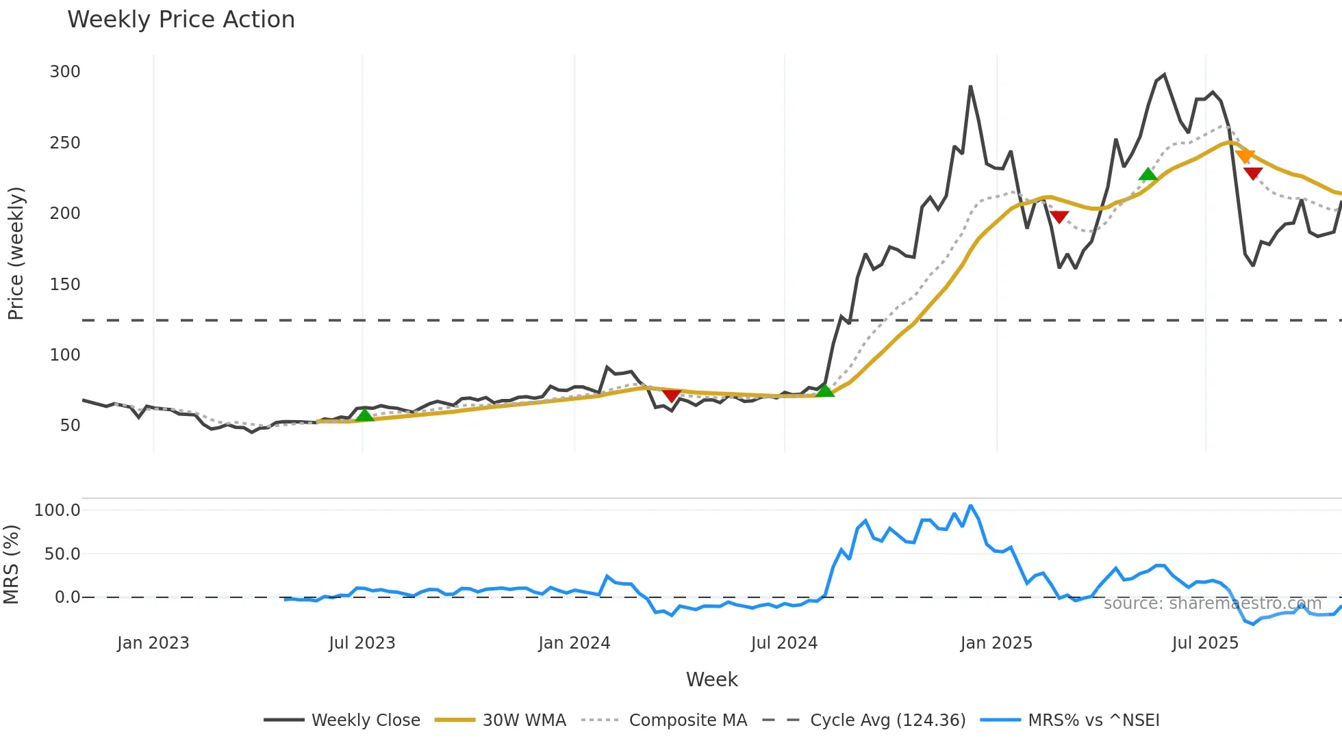 KITEX weekly Price Action chart, closing 2025-10-27