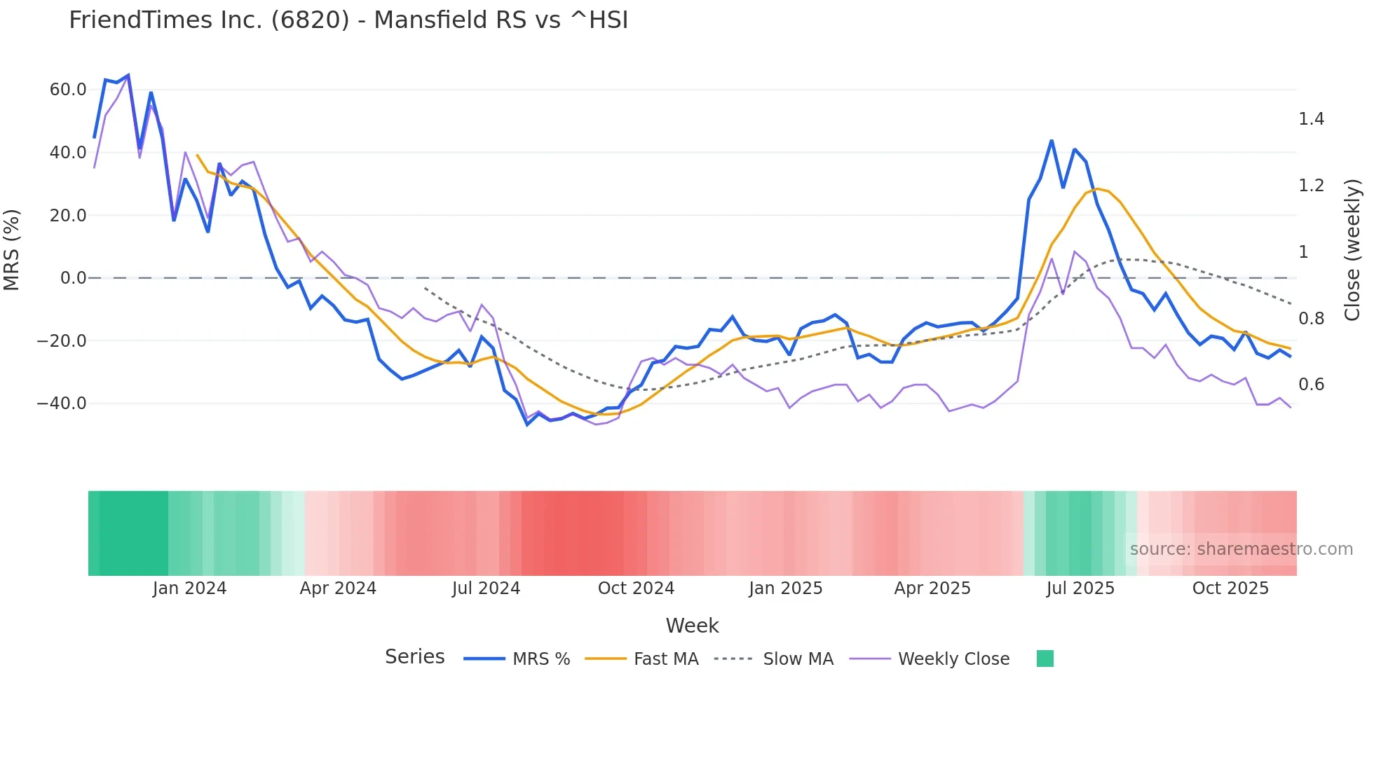 6820 Mansfield Relative Strength chart