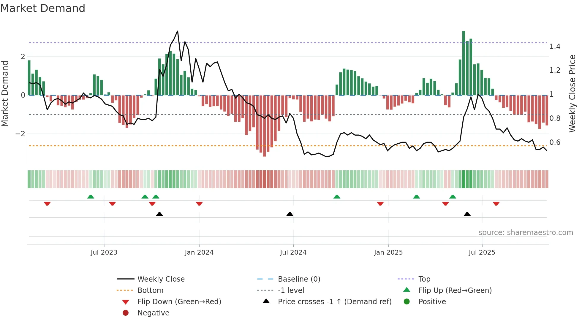 6820 weekly Market Demand chart