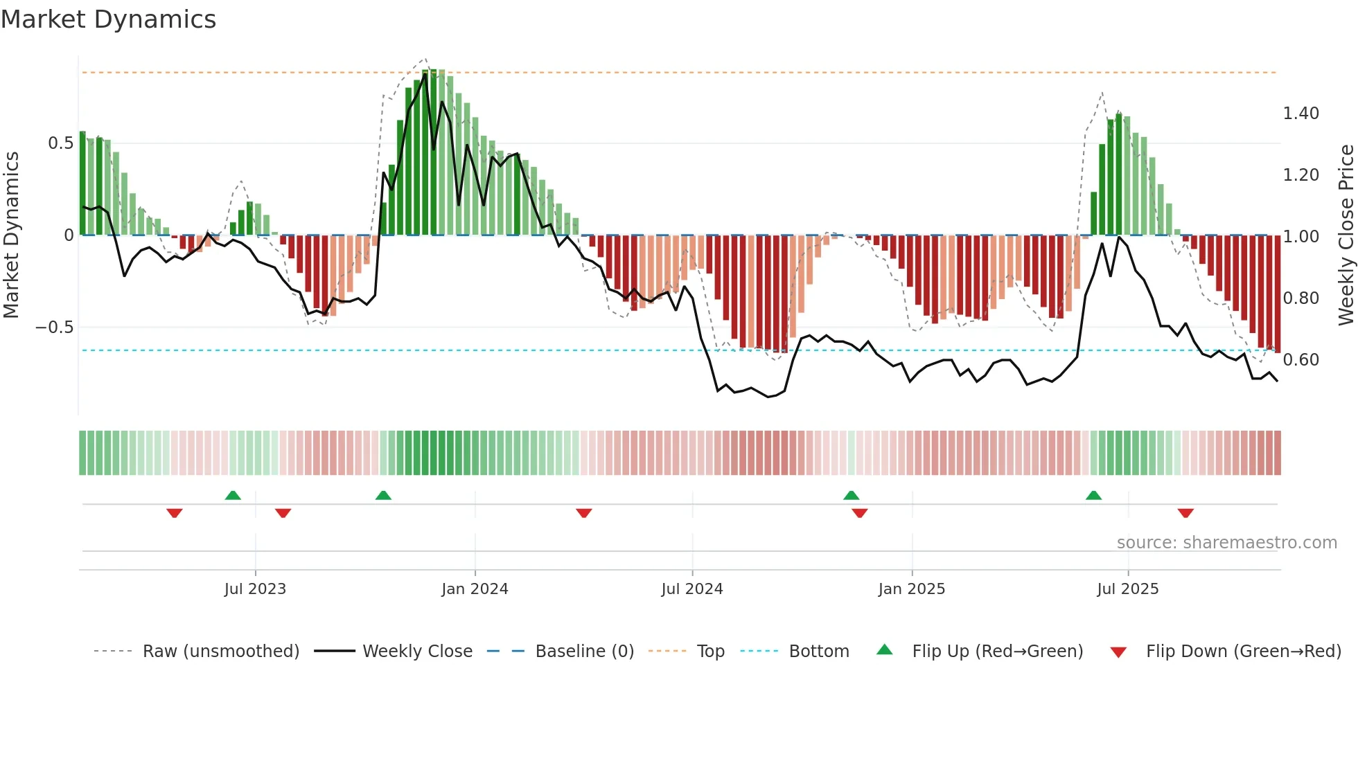 6820 weekly Market Dynamics chart