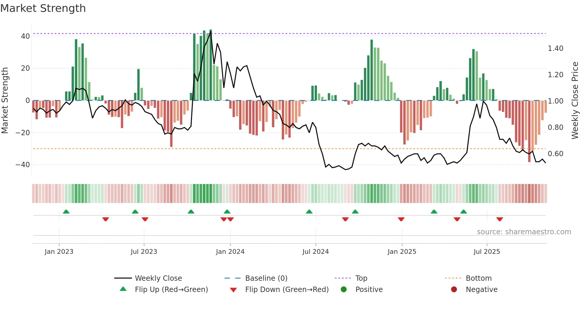 6820 weekly Market Strength chart