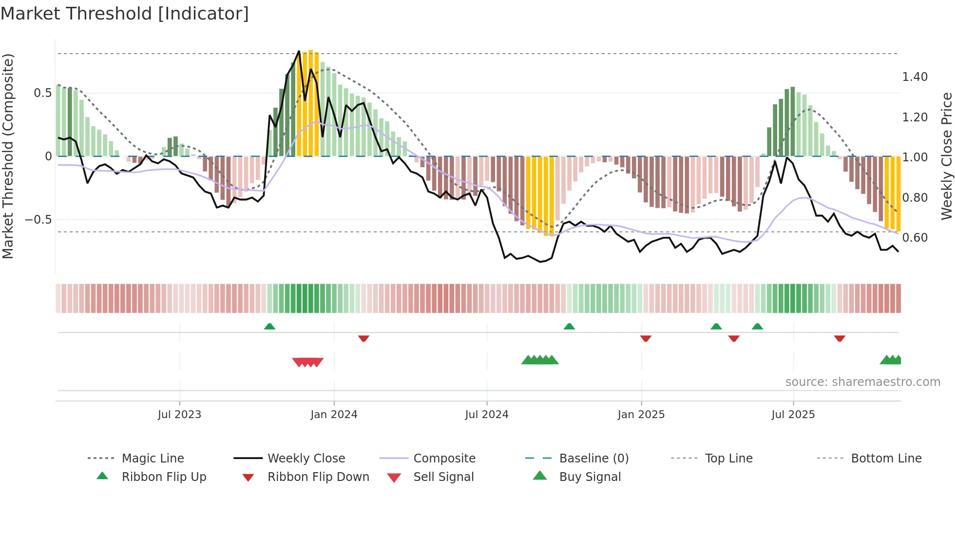 6820 weekly Market Threshold chart