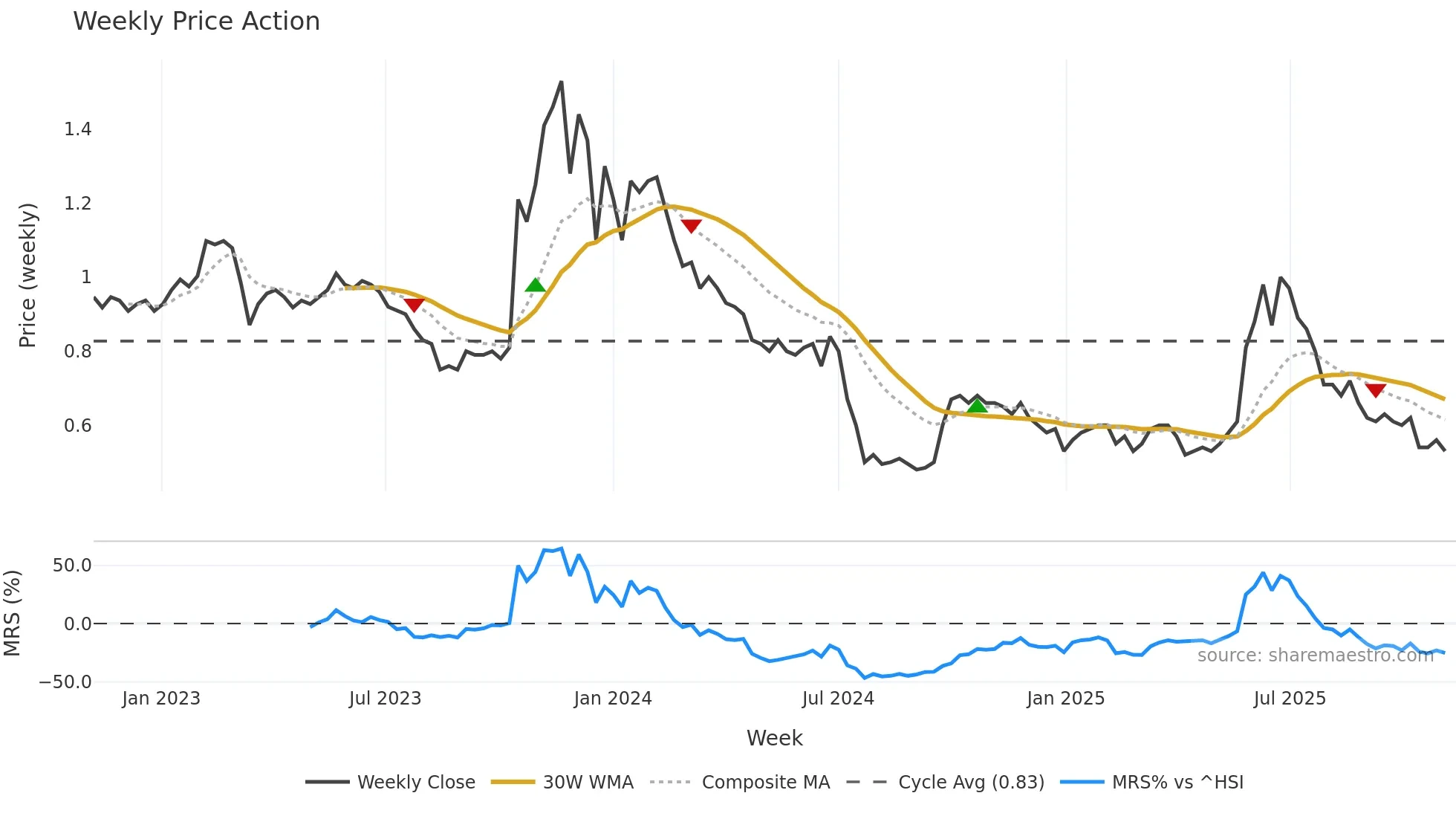 6820 weekly Price Action chart, closing 2025-11-03