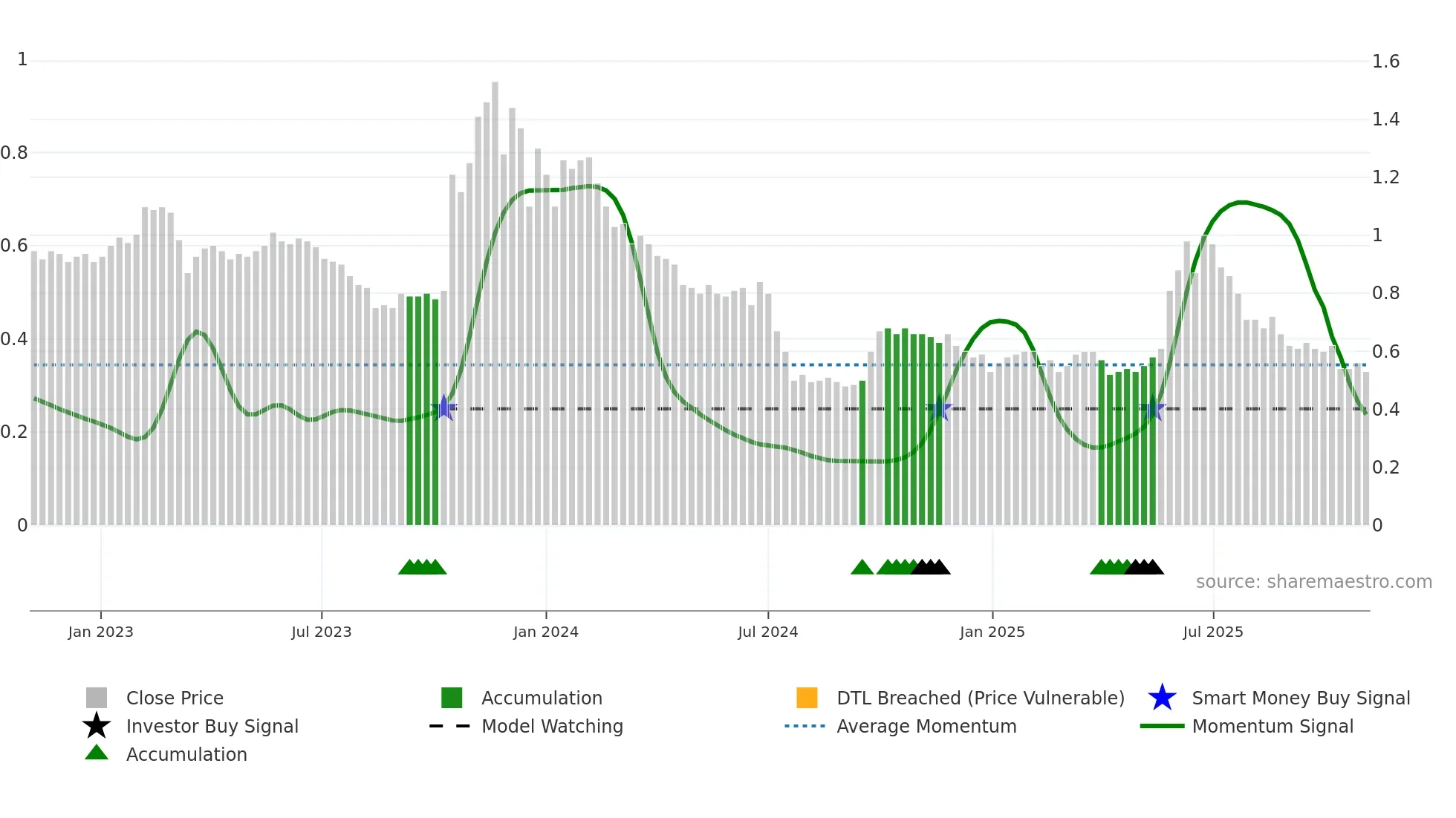 6820 weekly Smart Money chart