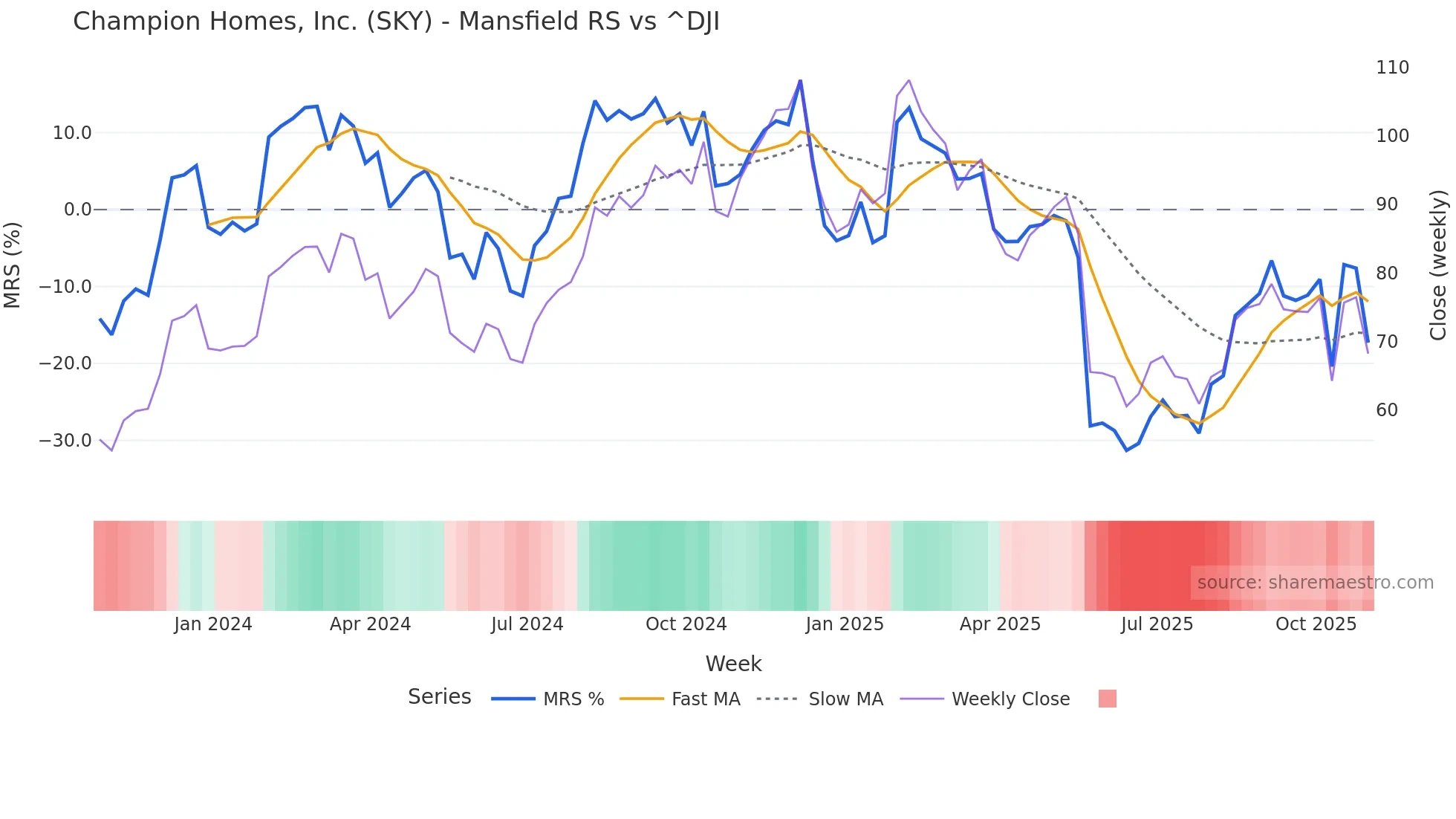 SKY Mansfield Relative Strength chart