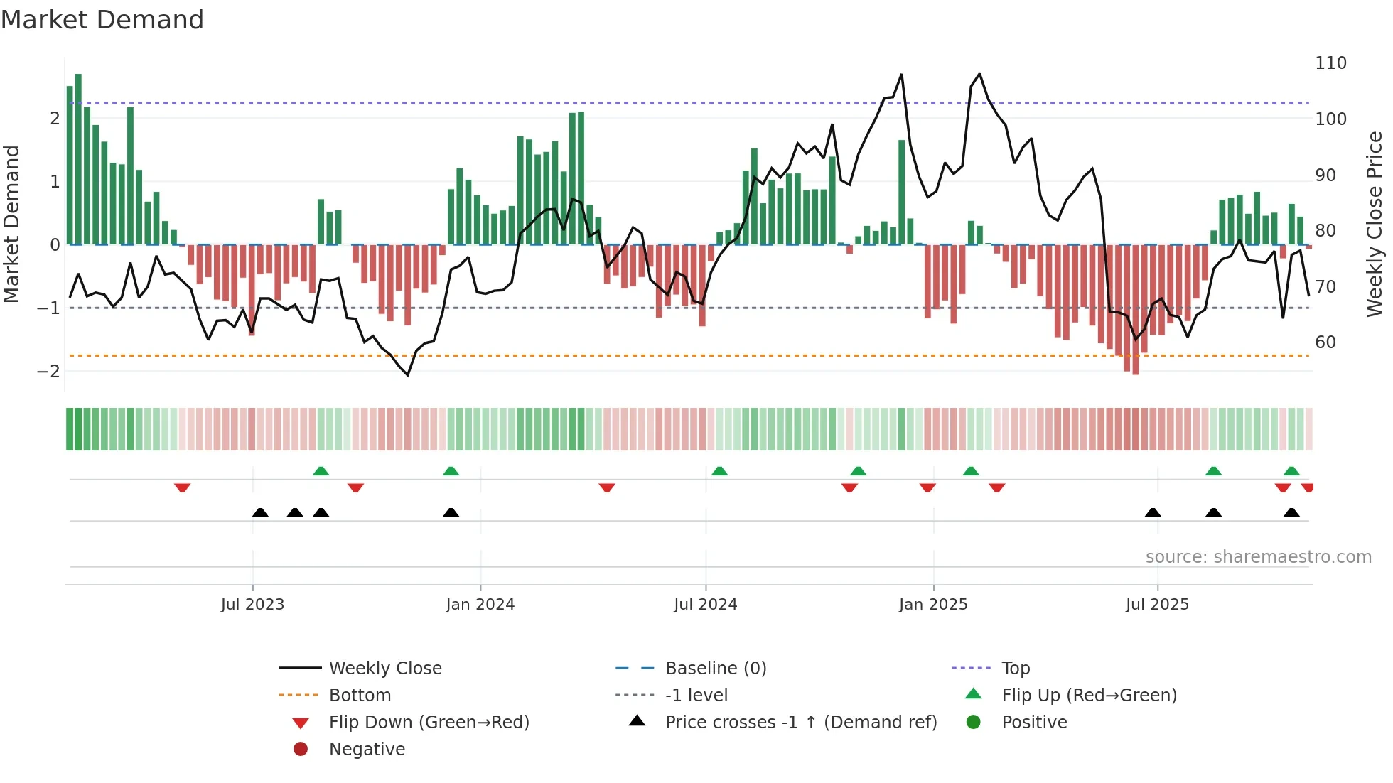 SKY weekly Market Demand chart