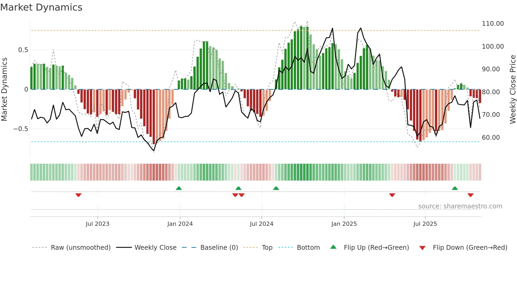 SKY weekly Market Dynamics chart
