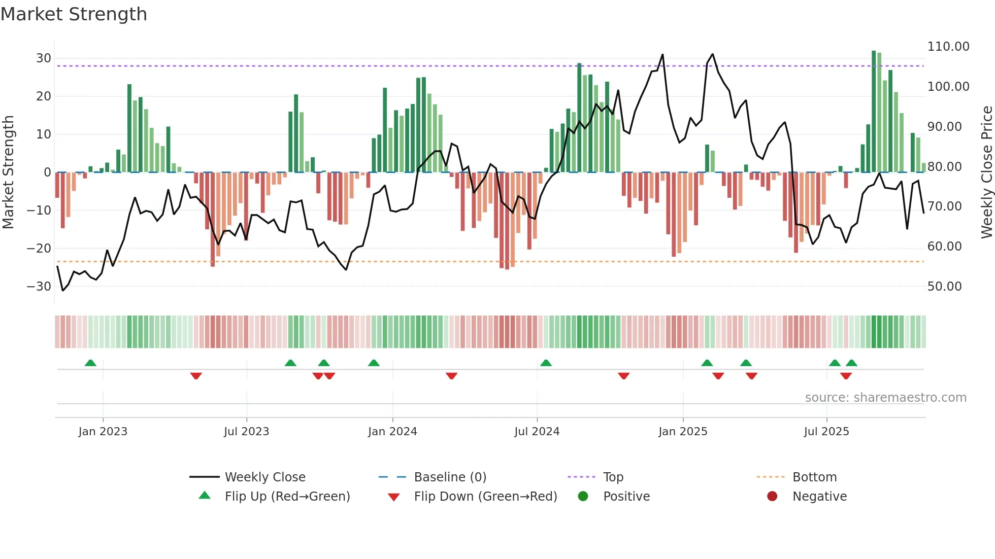 SKY weekly Market Strength chart