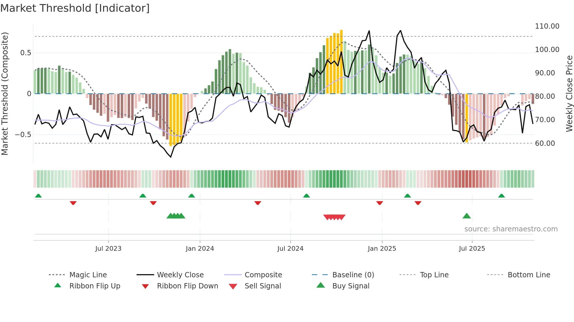 SKY weekly Market Threshold chart