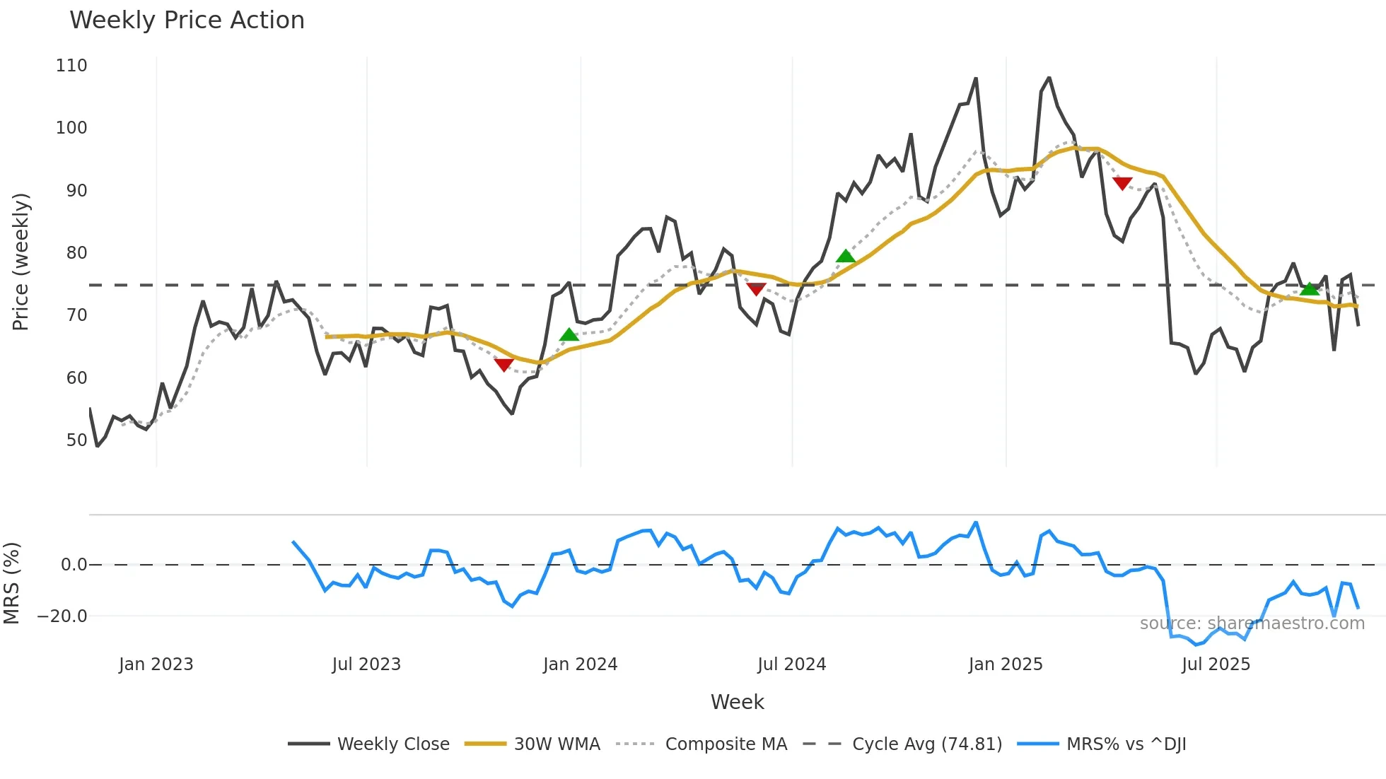 SKY weekly Price Action chart, closing 2025-10-31