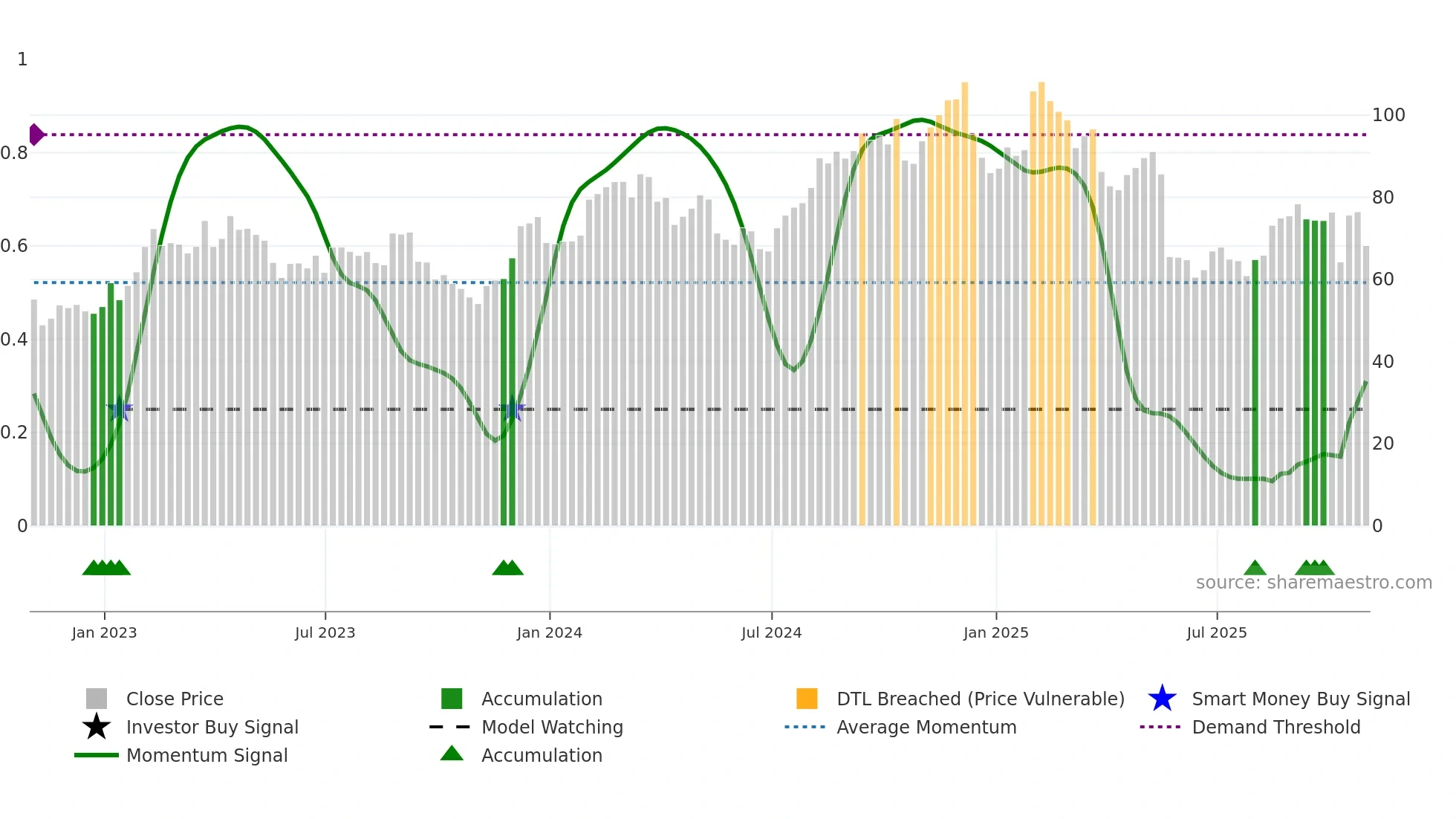 SKY weekly Smart Money chart