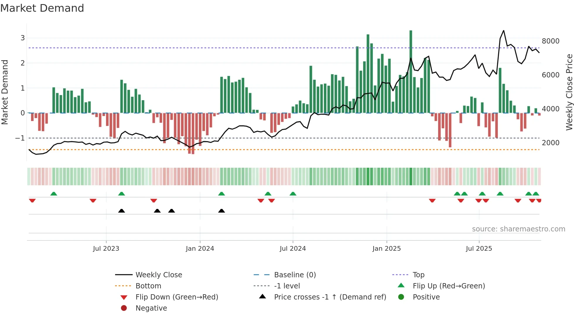 8136 weekly Market Demand chart