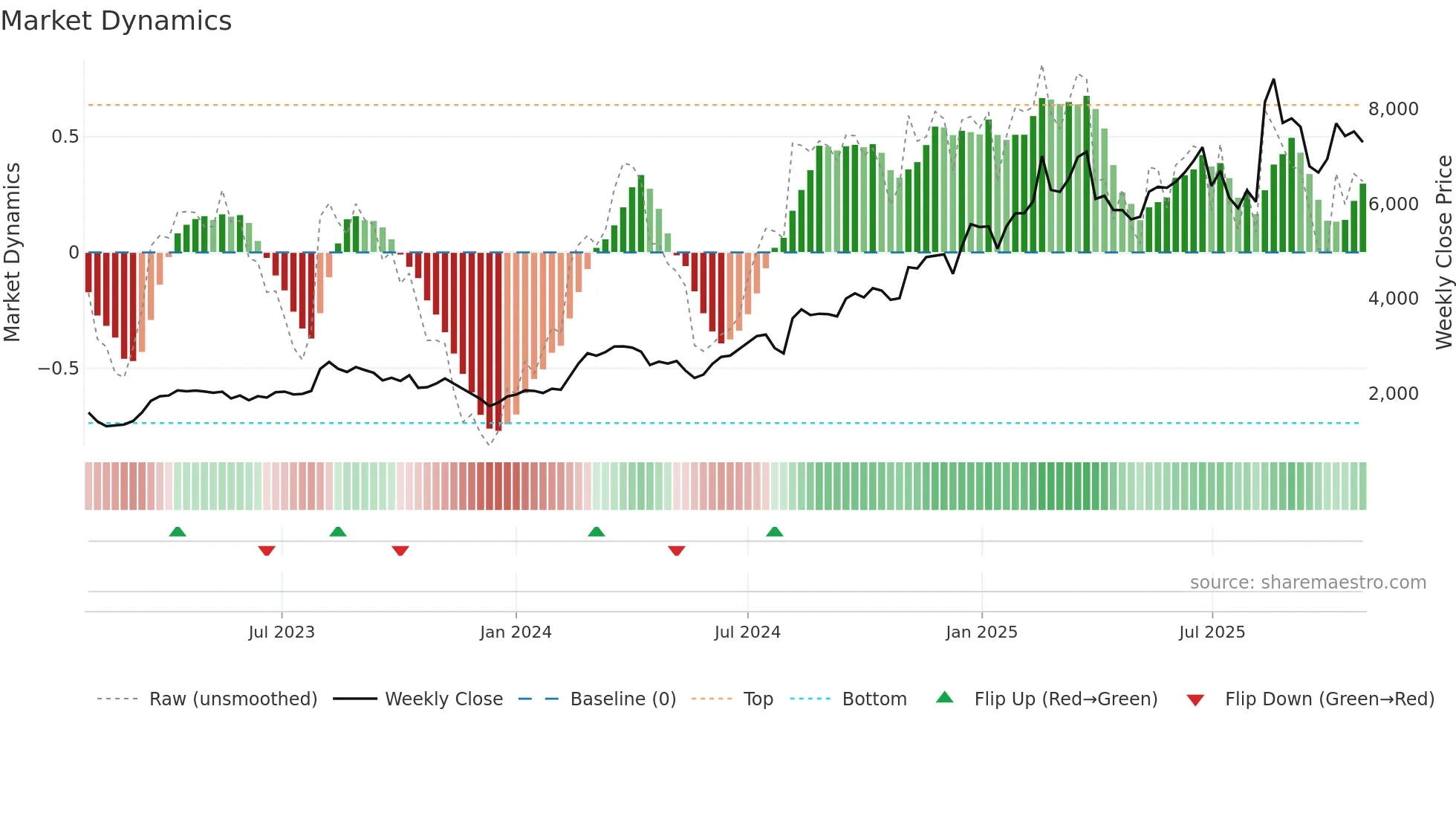 8136 weekly Market Dynamics chart