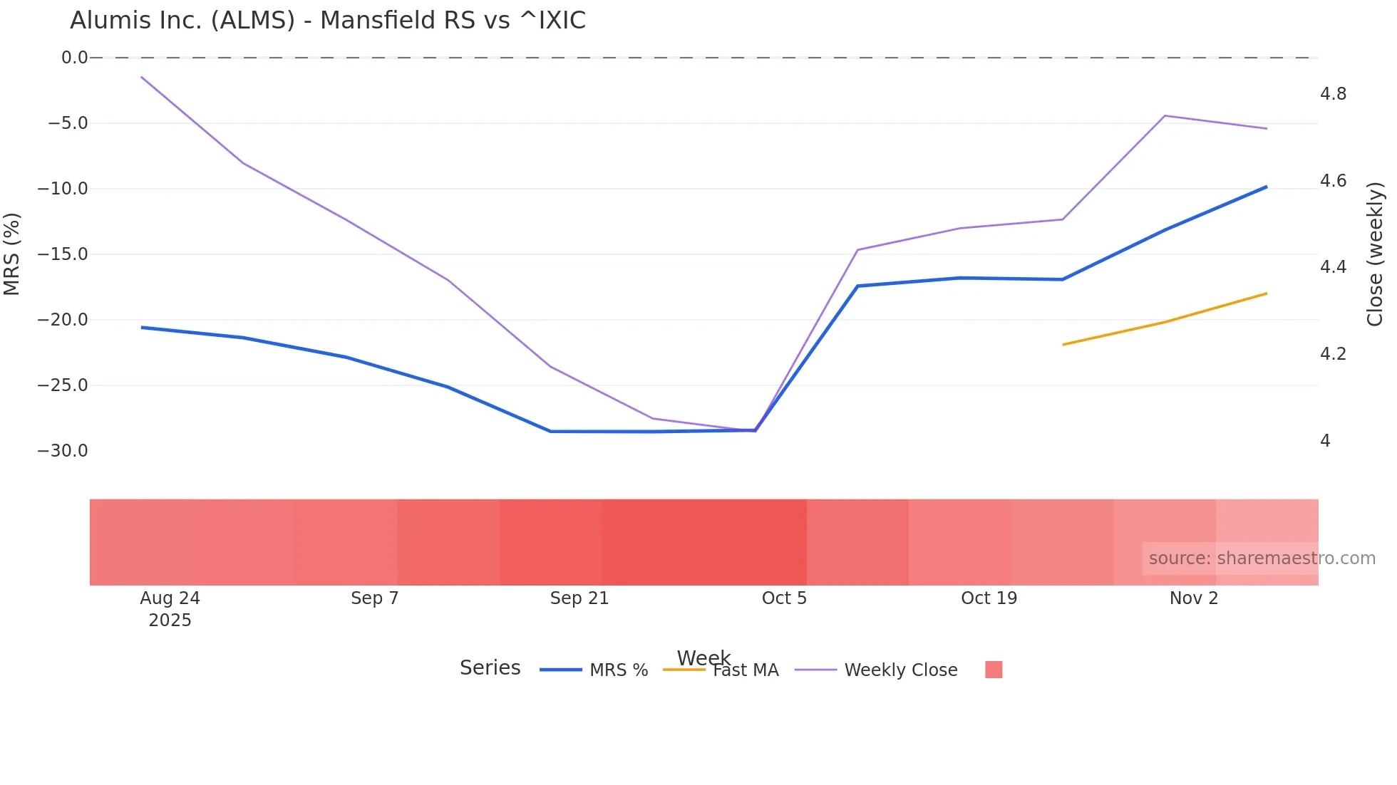 ALMS Mansfield Relative Strength chart
