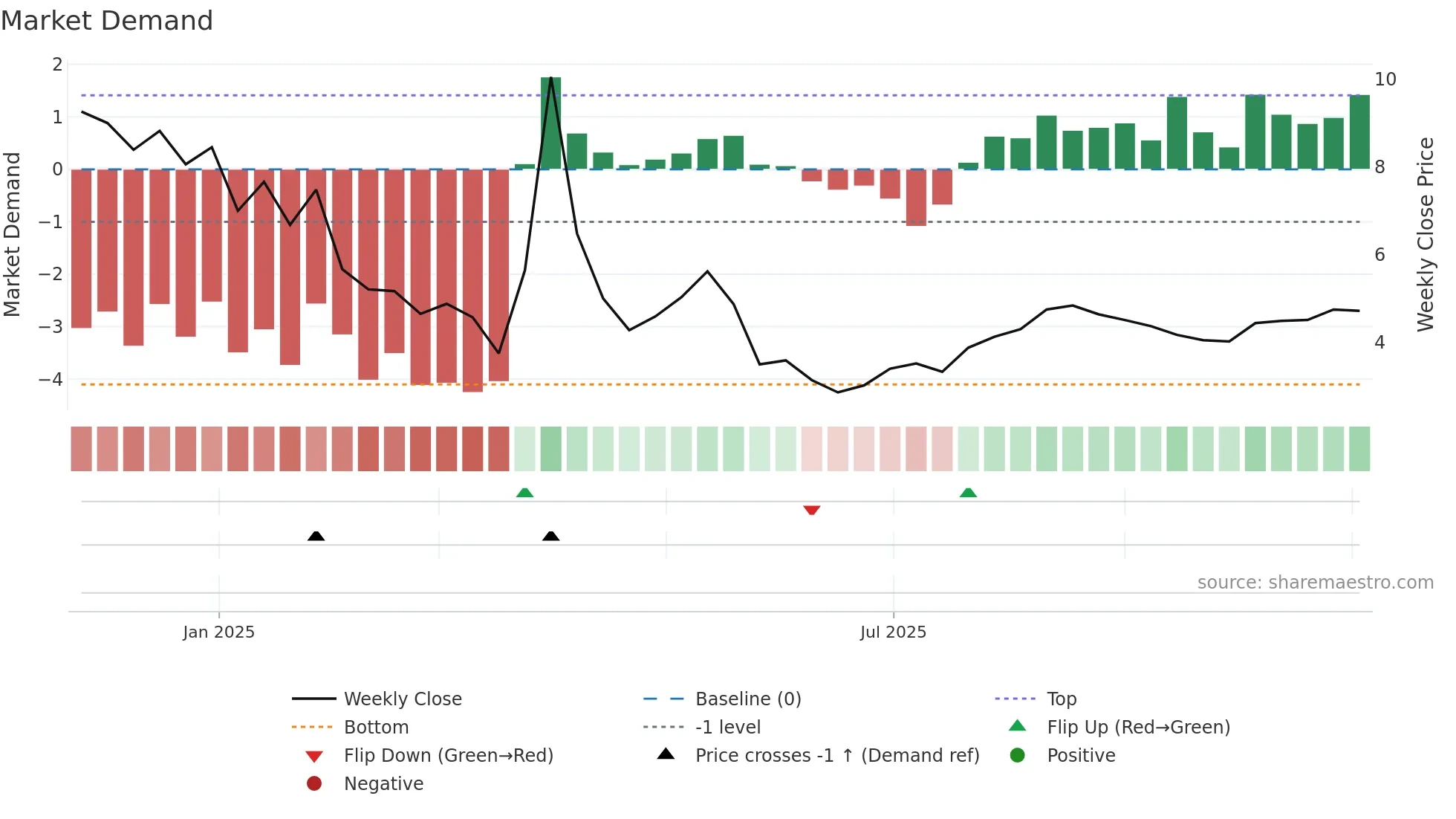 ALMS weekly Market Demand chart