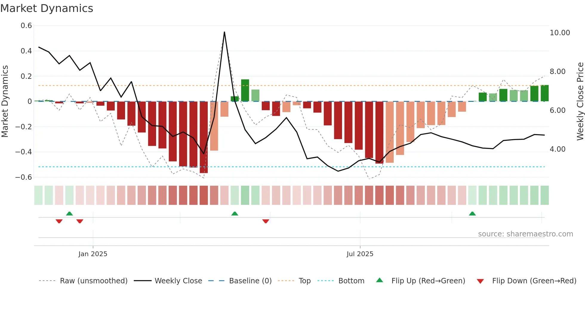 ALMS weekly Market Dynamics chart
