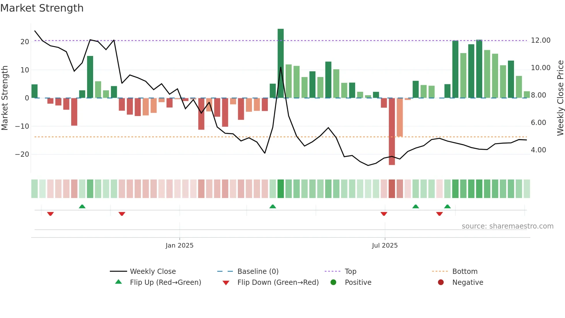 ALMS weekly Market Strength chart