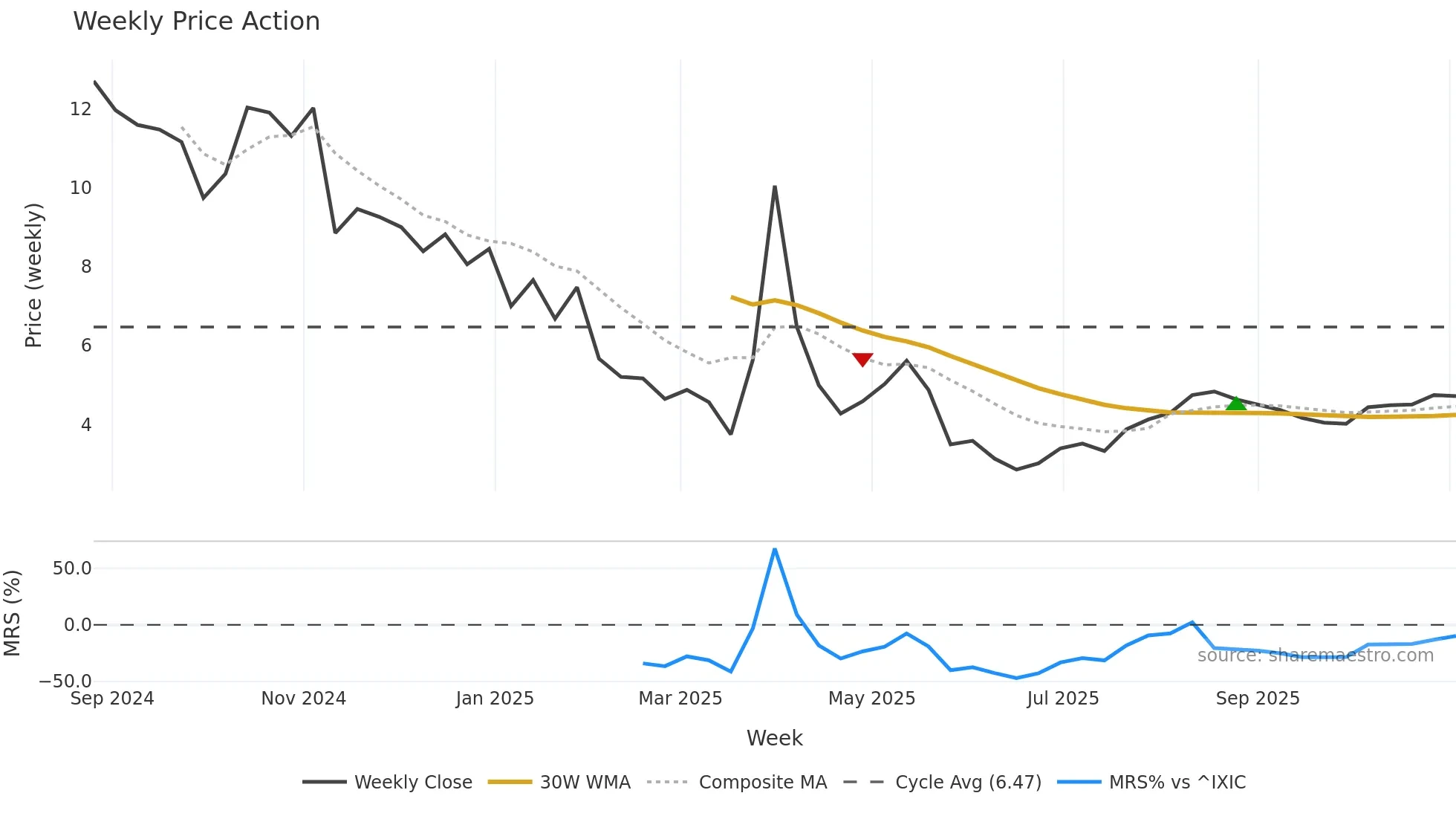 ALMS weekly Price Action chart, closing 2025-11-03