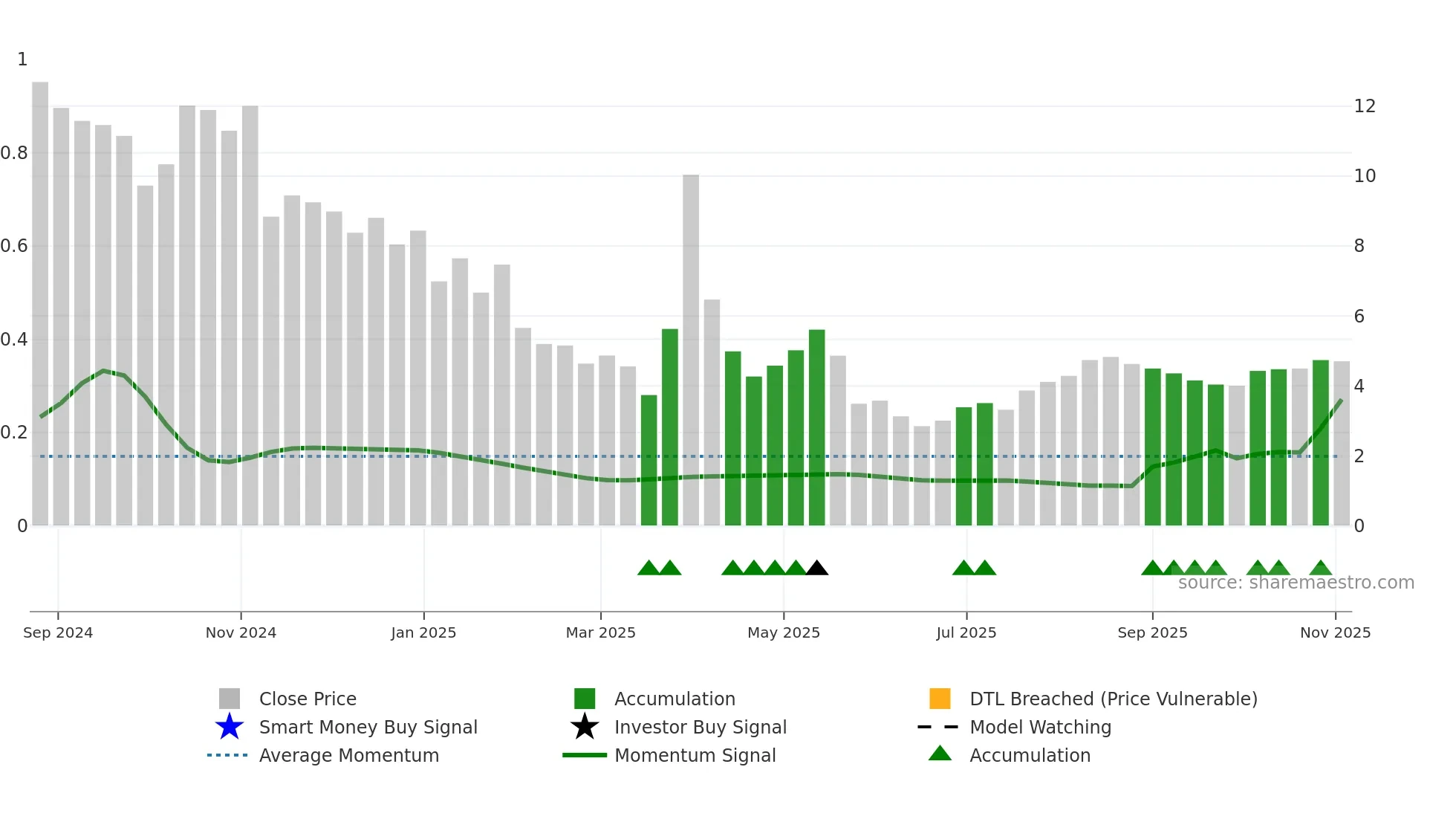 ALMS weekly Smart Money chart