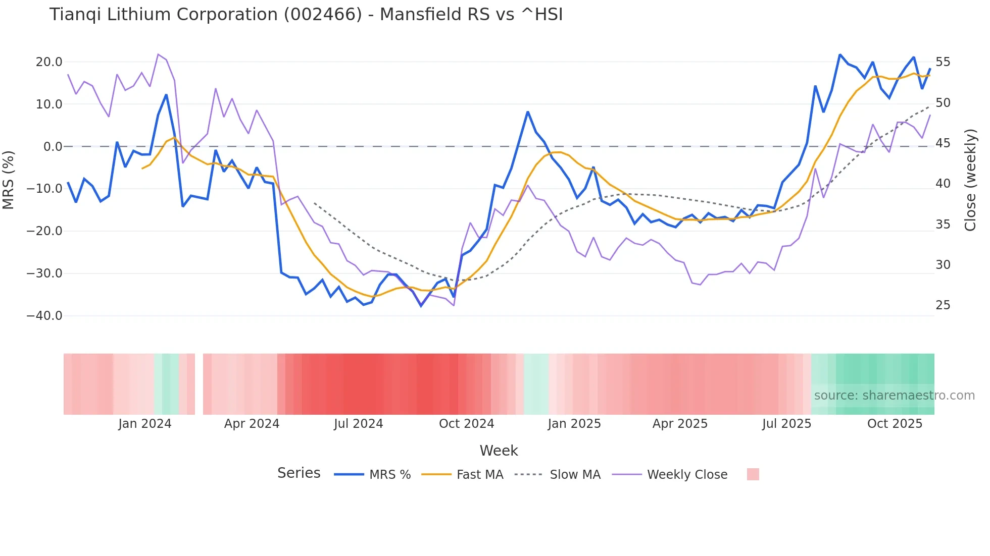 002466 Mansfield Relative Strength chart