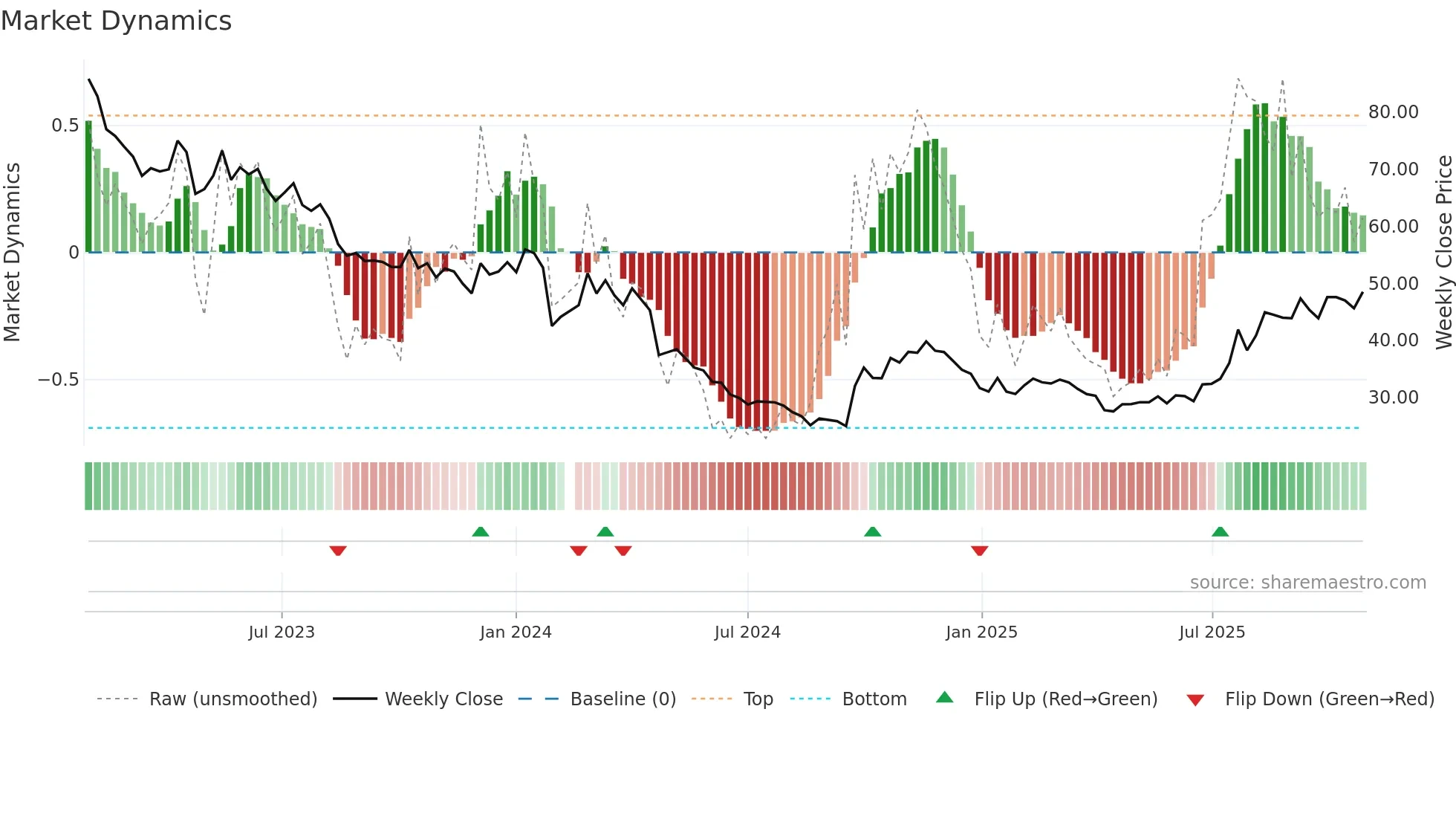 002466 weekly Market Dynamics chart