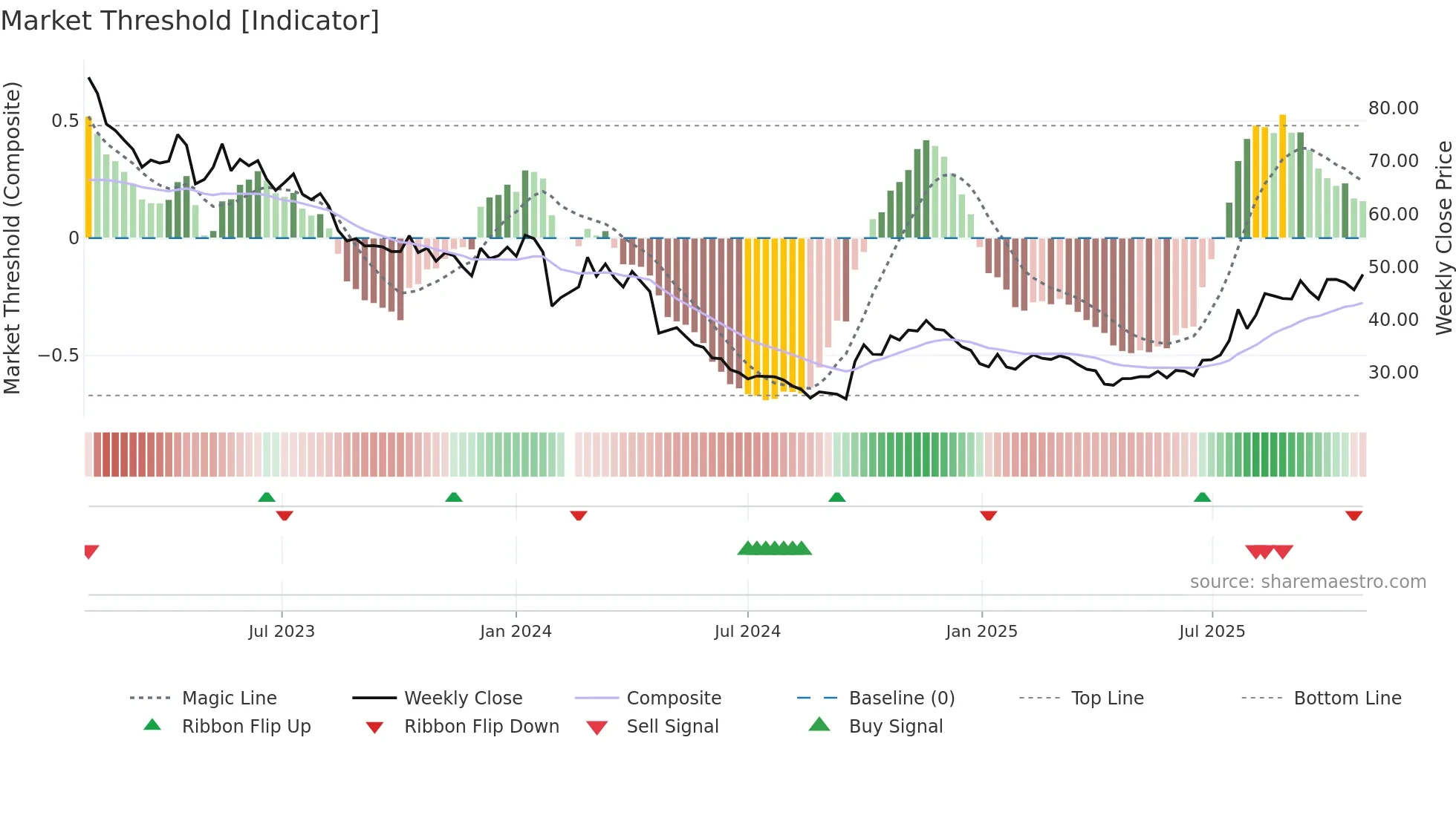 002466 weekly Market Threshold chart