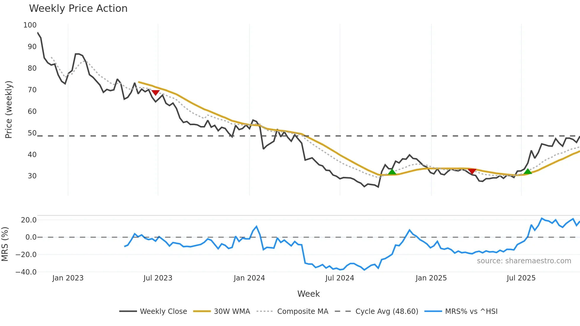 002466 weekly Price Action chart, closing 2025-10-27