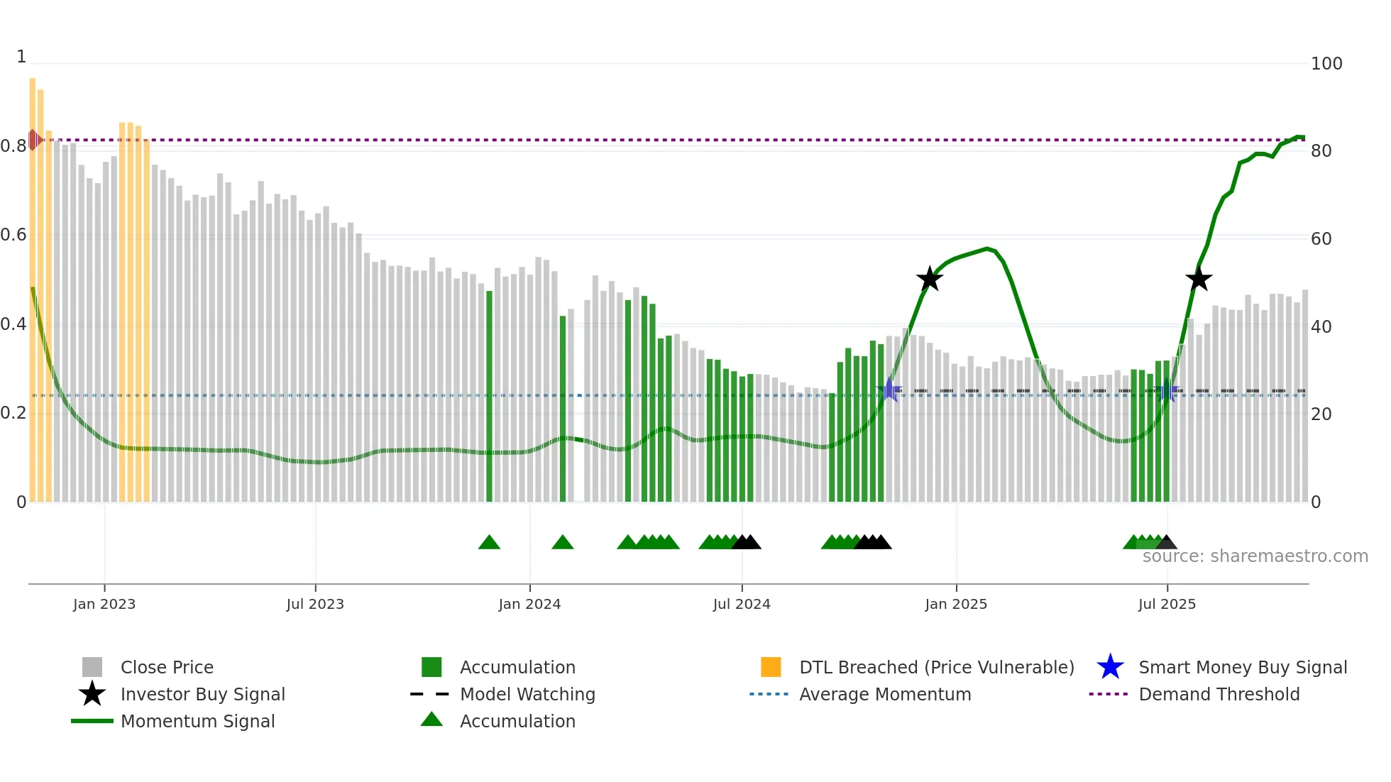 002466 weekly Smart Money chart