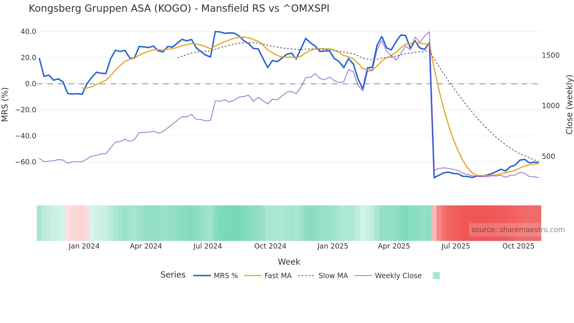 KOGO Mansfield Relative Strength chart