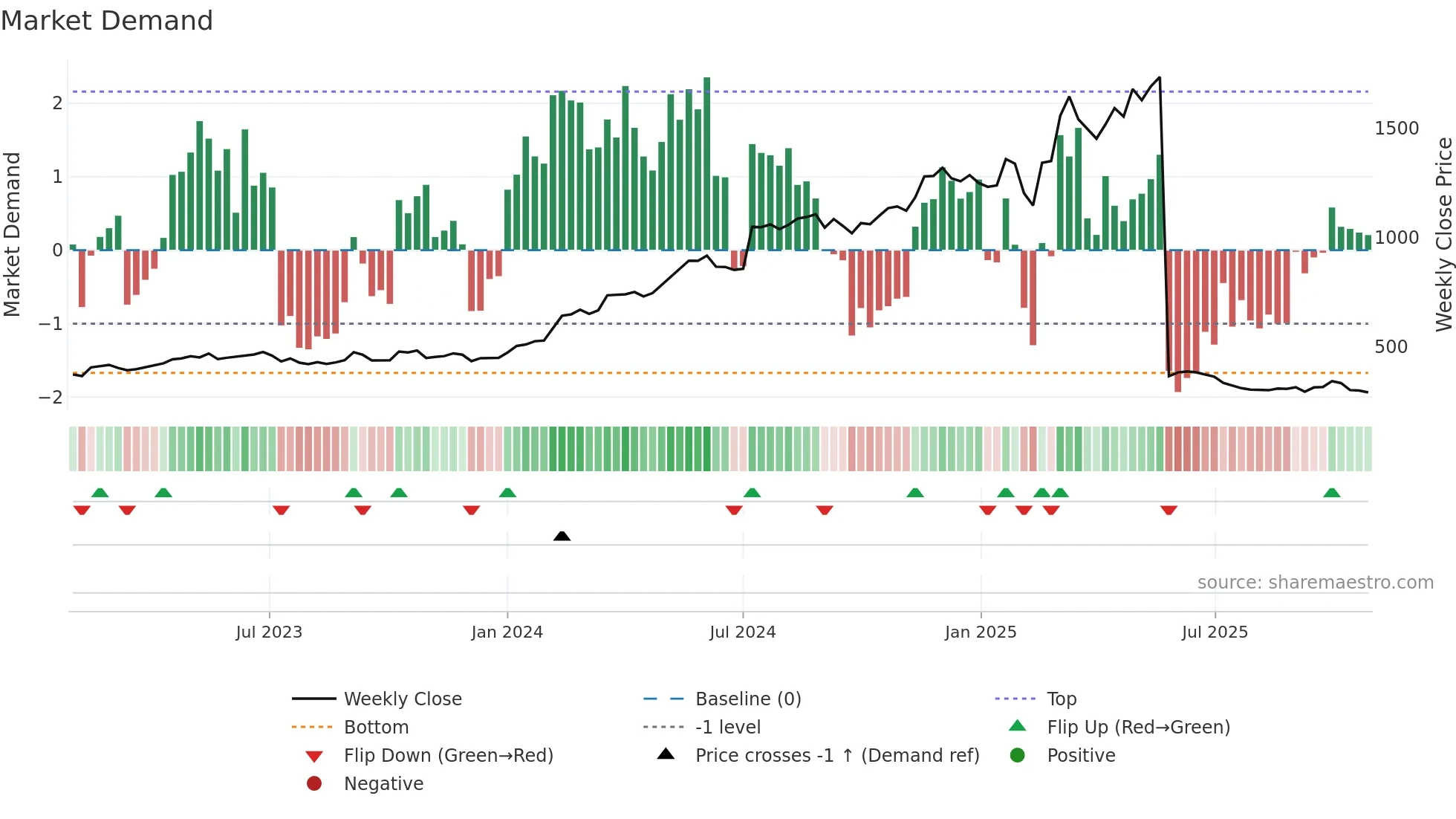 KOGO weekly Market Demand chart