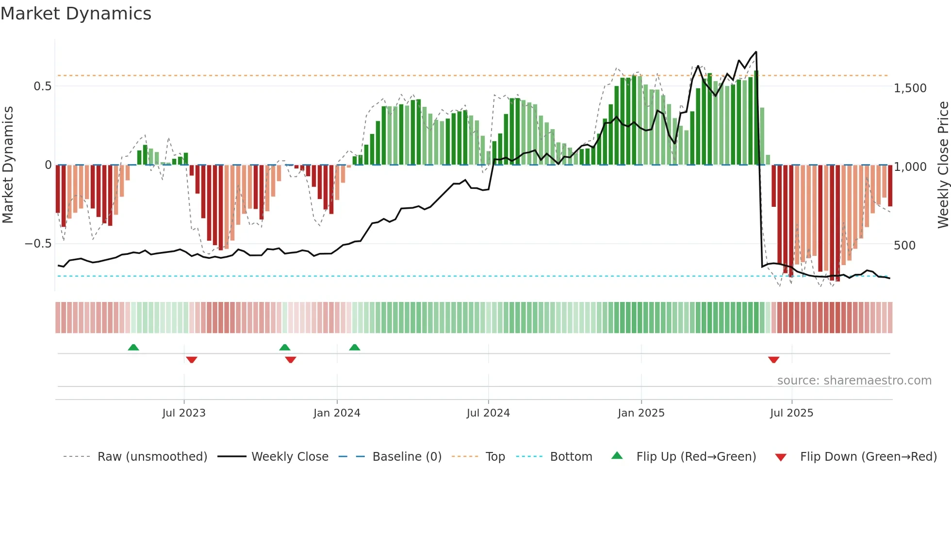KOGO weekly Market Dynamics chart