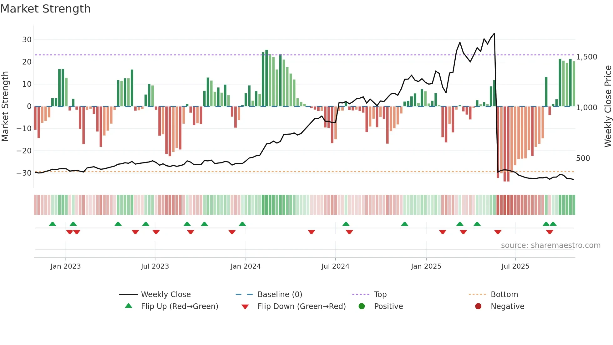 KOGO weekly Market Strength chart