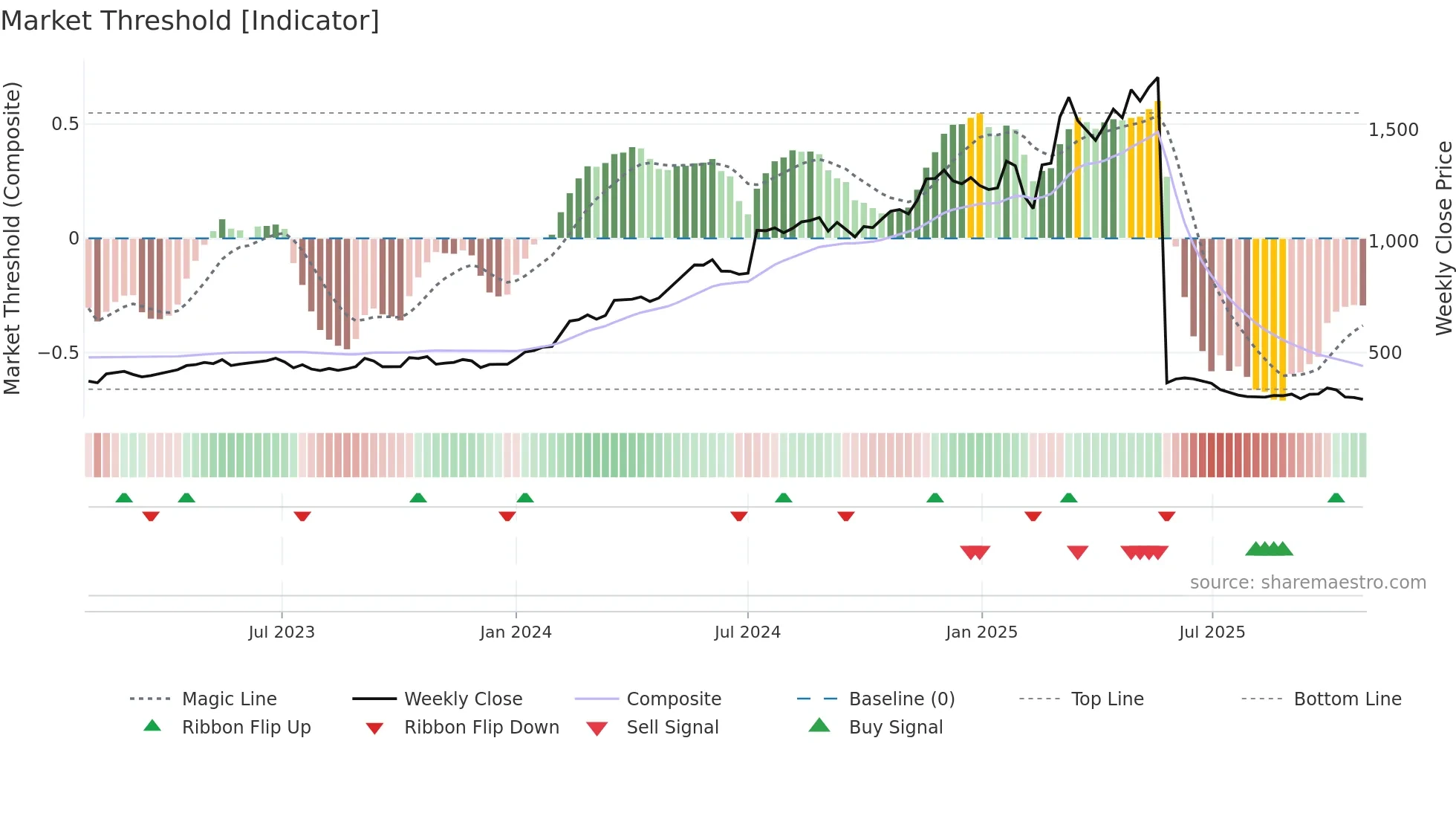 KOGO weekly Market Threshold chart