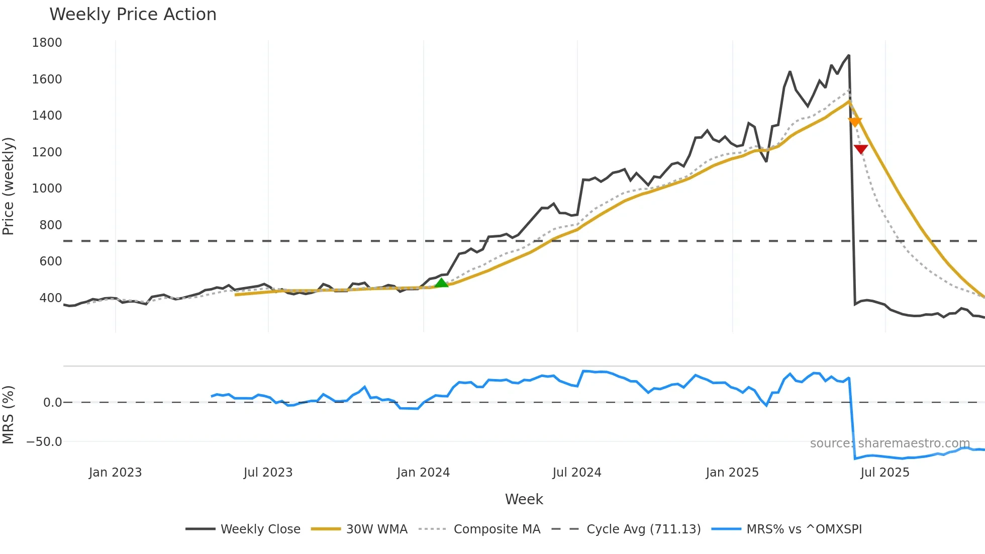 KOGO weekly Price Action chart, closing 2025-10-27