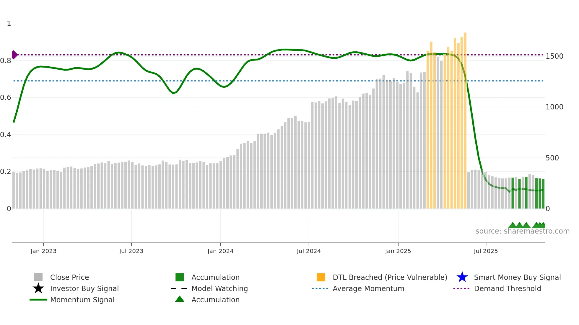 KOGO weekly Smart Money chart