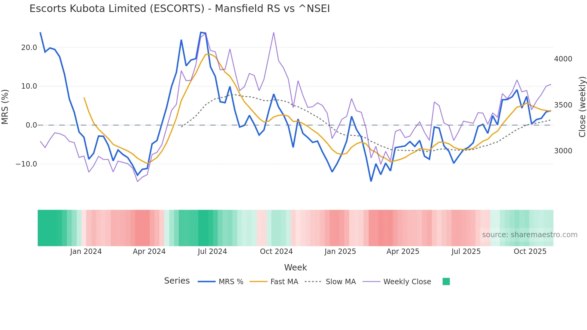 ESCORTS Mansfield Relative Strength chart