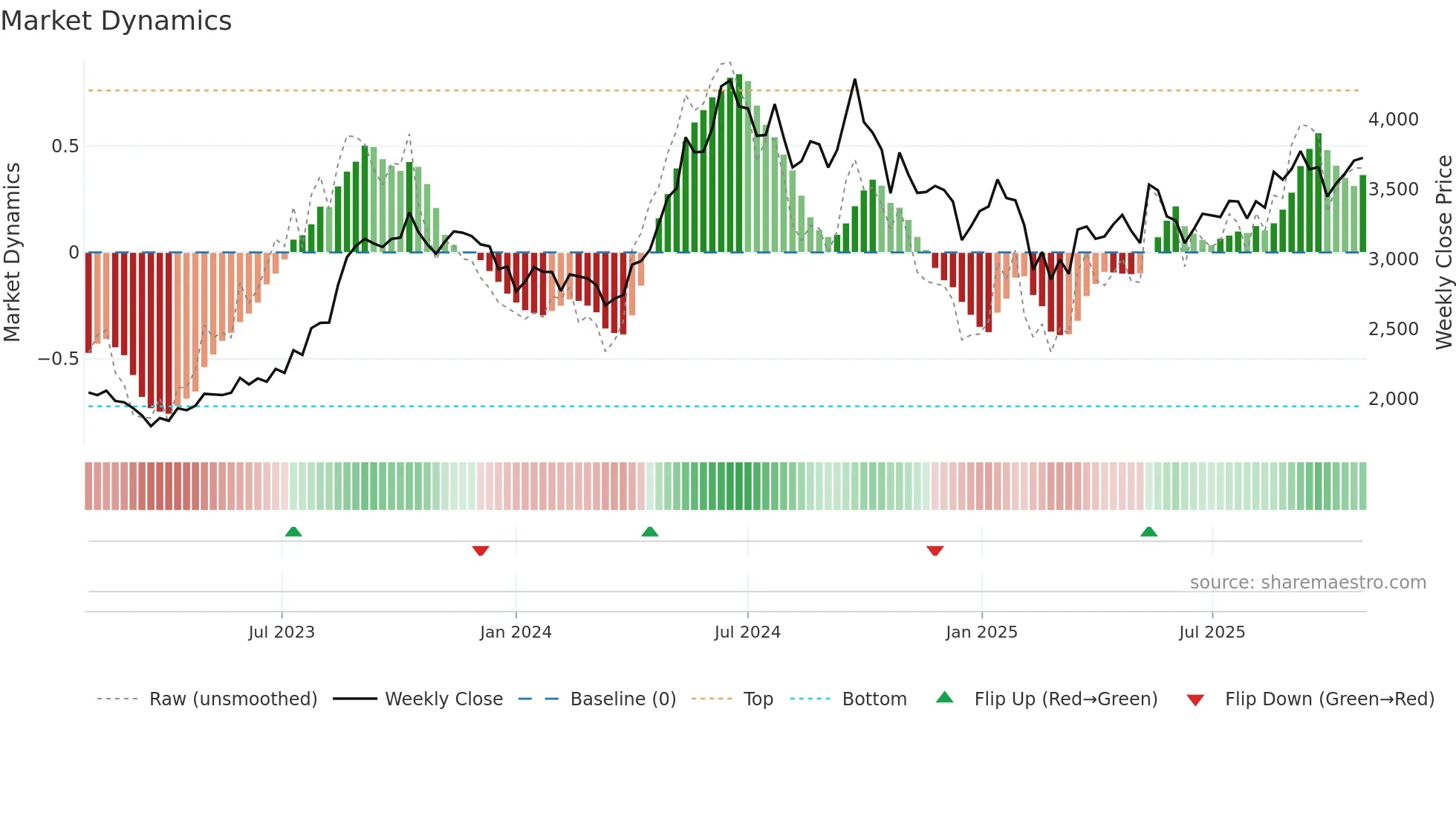 ESCORTS weekly Market Dynamics chart