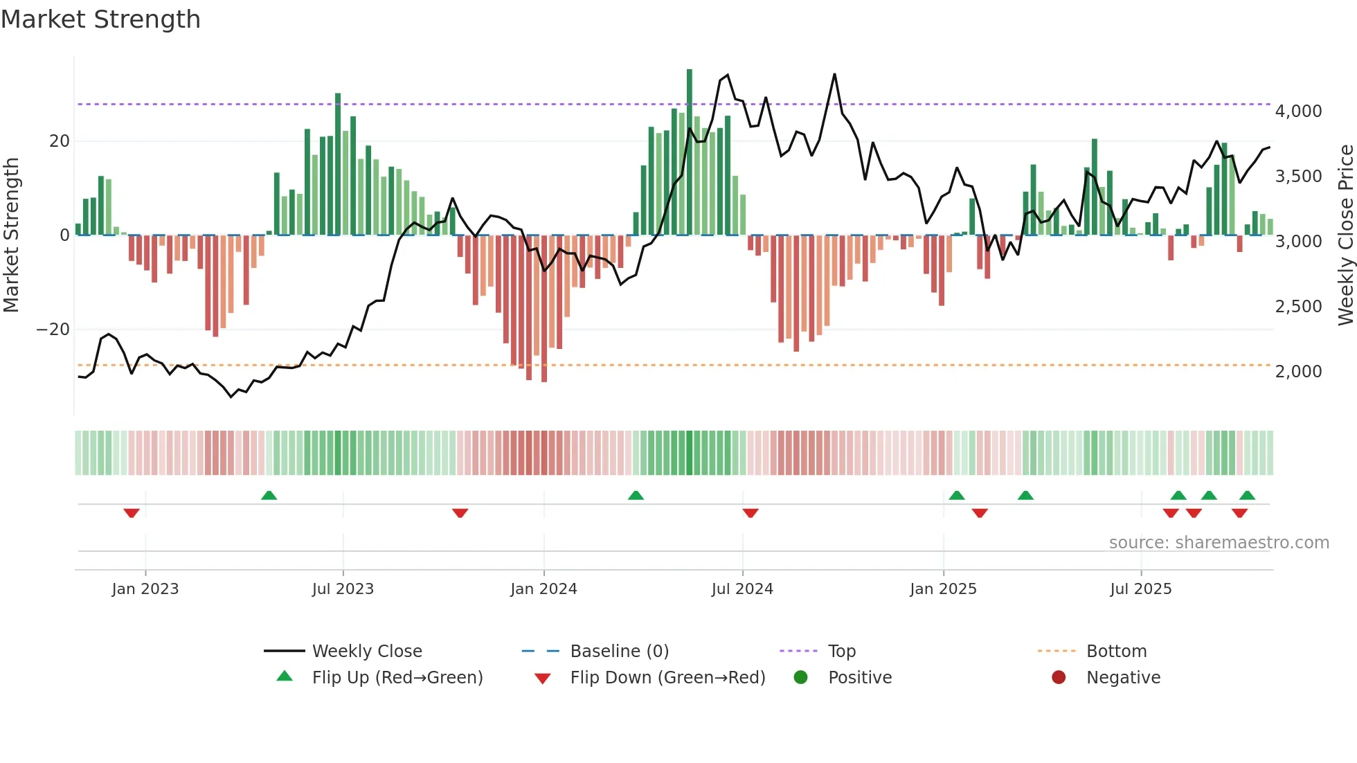 ESCORTS weekly Market Strength chart