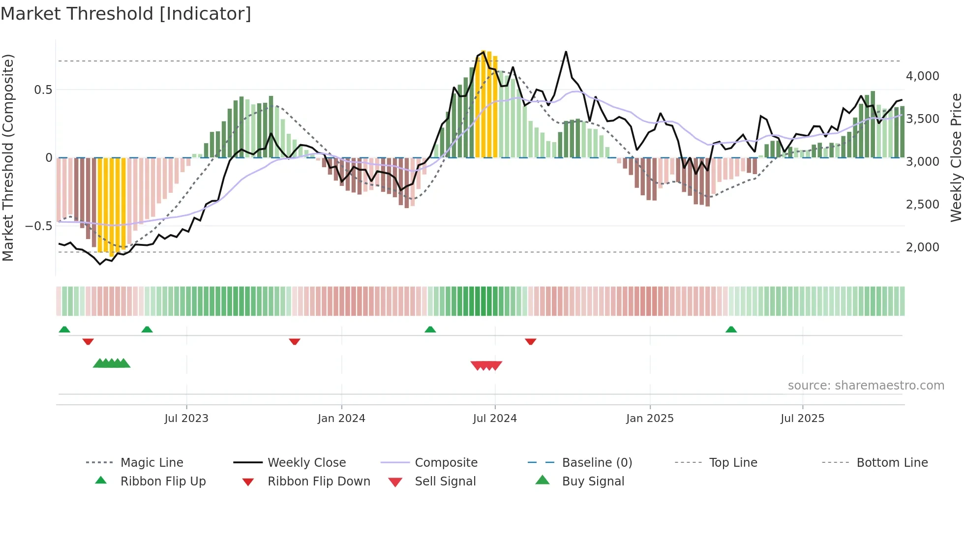 ESCORTS weekly Market Threshold chart