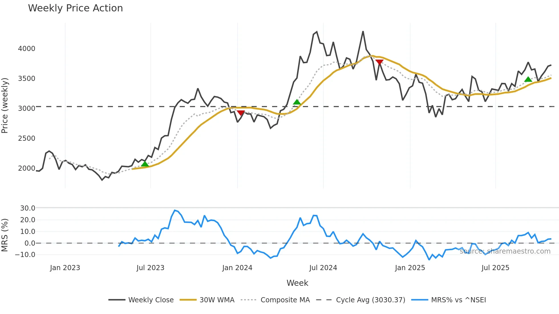 ESCORTS weekly Price Action chart, closing 2025-10-27