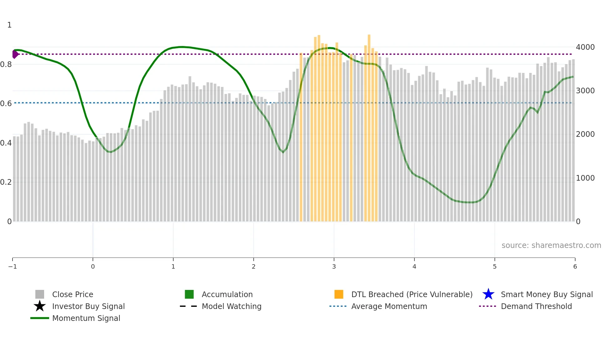 ESCORTS weekly Smart Money chart